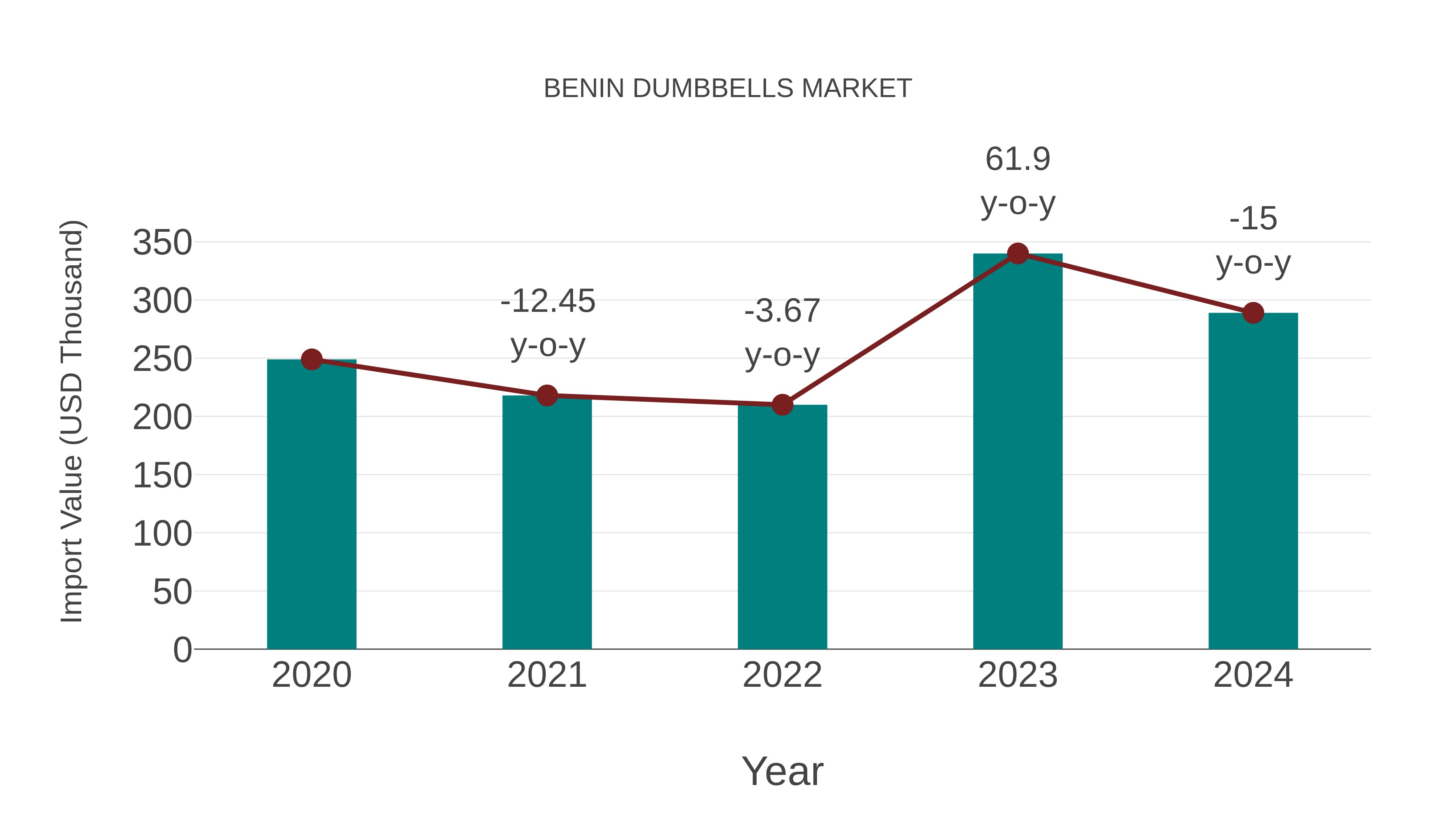  Benin Dumbbells Market: Import Trend Analysis