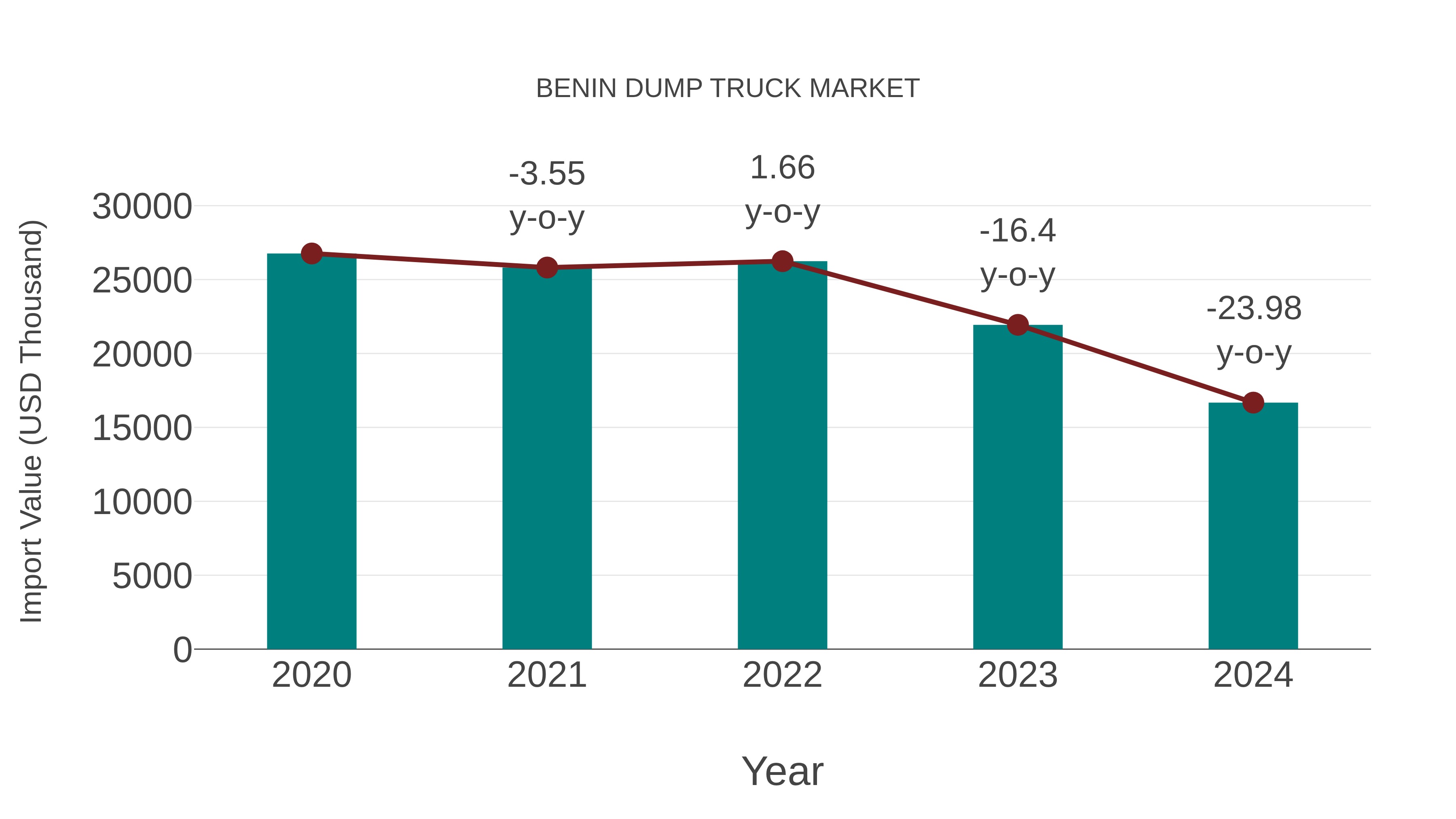  Benin Dump Truck Market: Import Trend Analysis