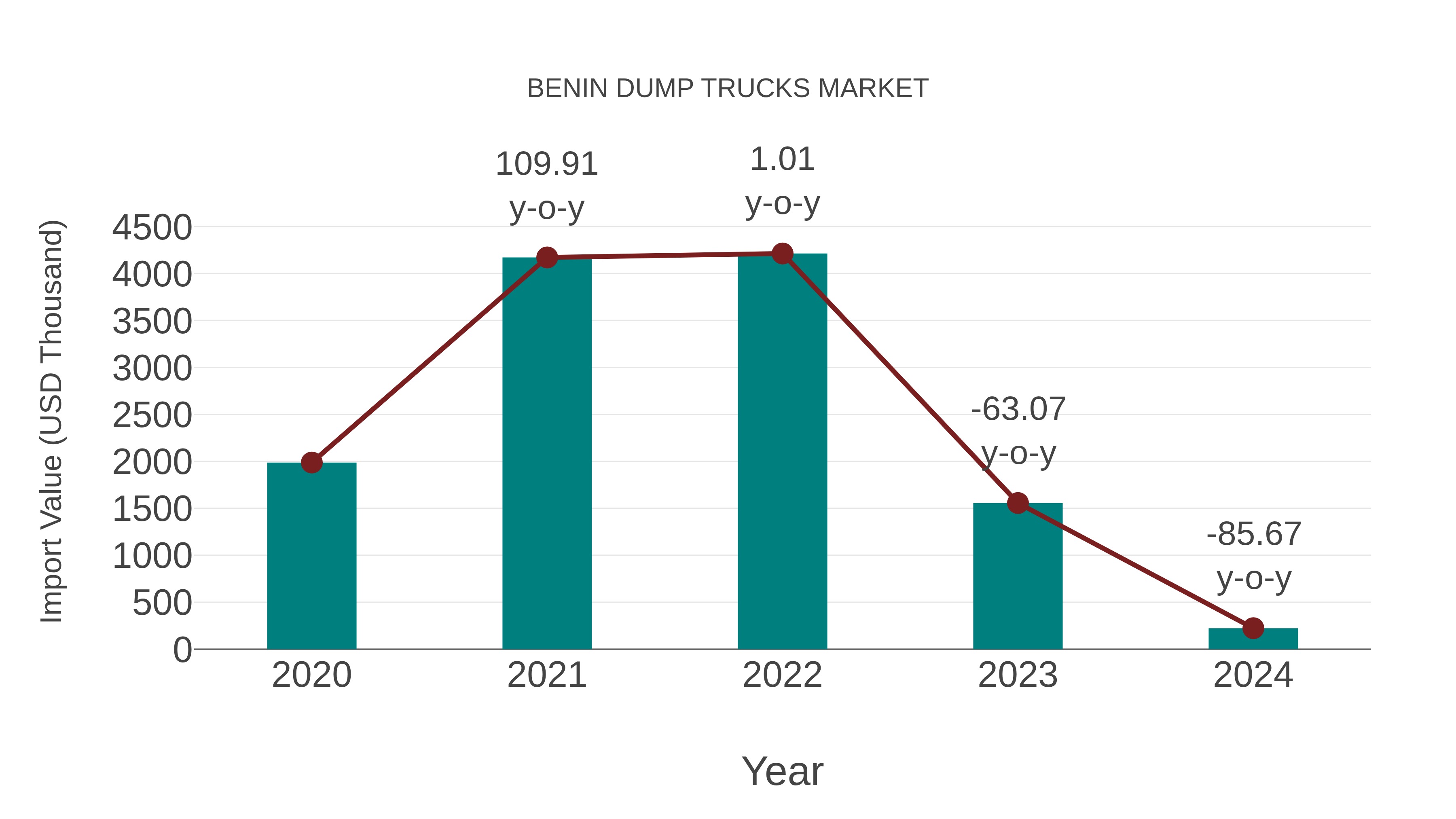  Benin Dump Trucks Market: Import Trend Analysis