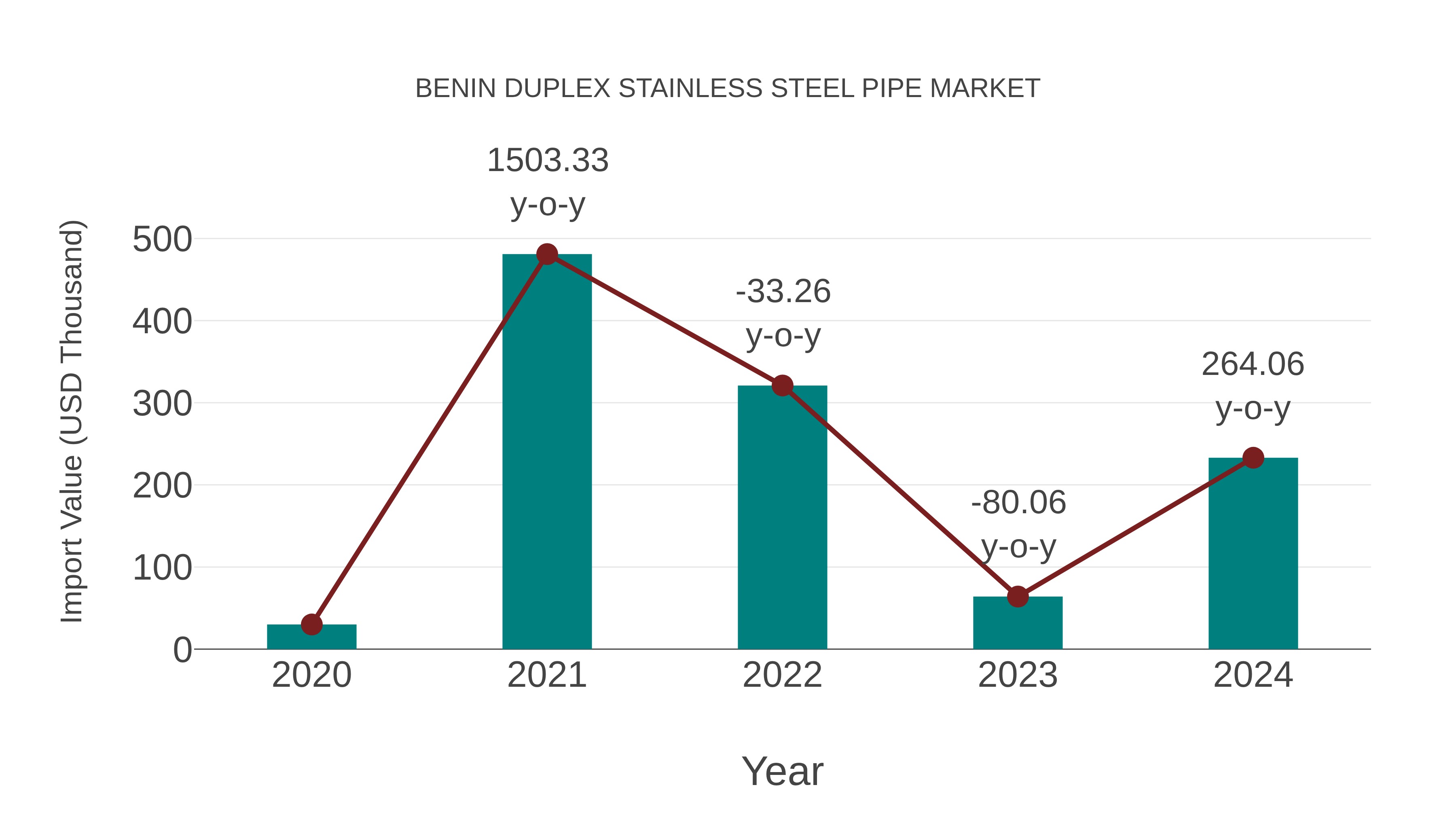  Benin Duplex Stainless Steel Pipe Market: Import Trend Analysis