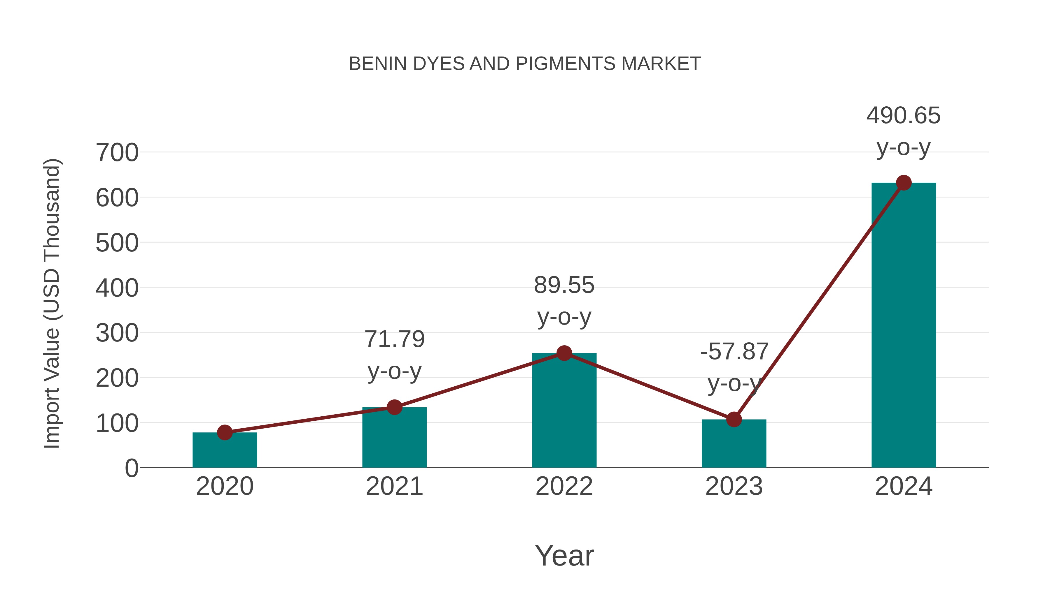 Benin Dyes and Pigments Market: Import Trend Analysis