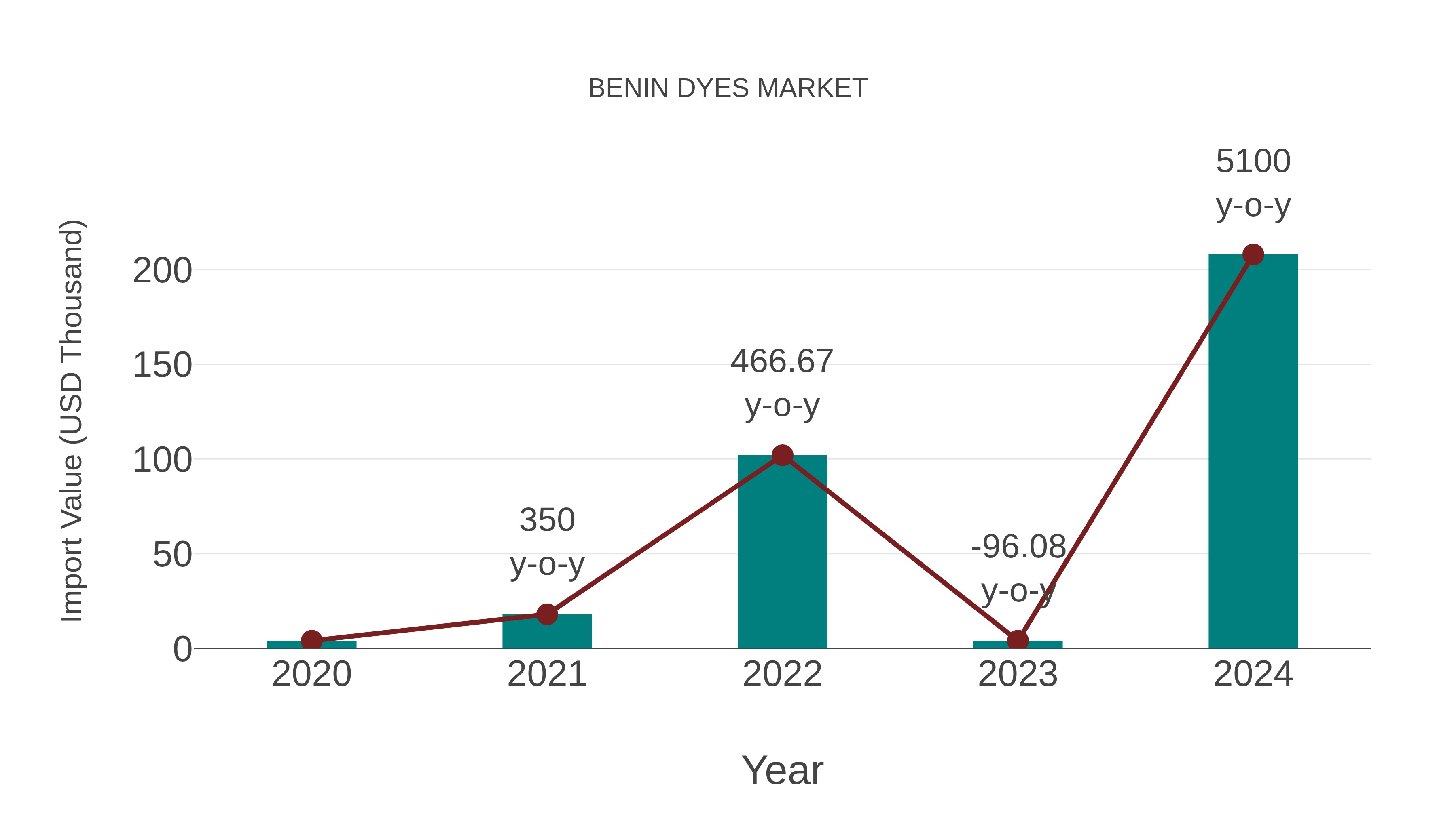  Benin Dyes Market: Import Trend Analysis