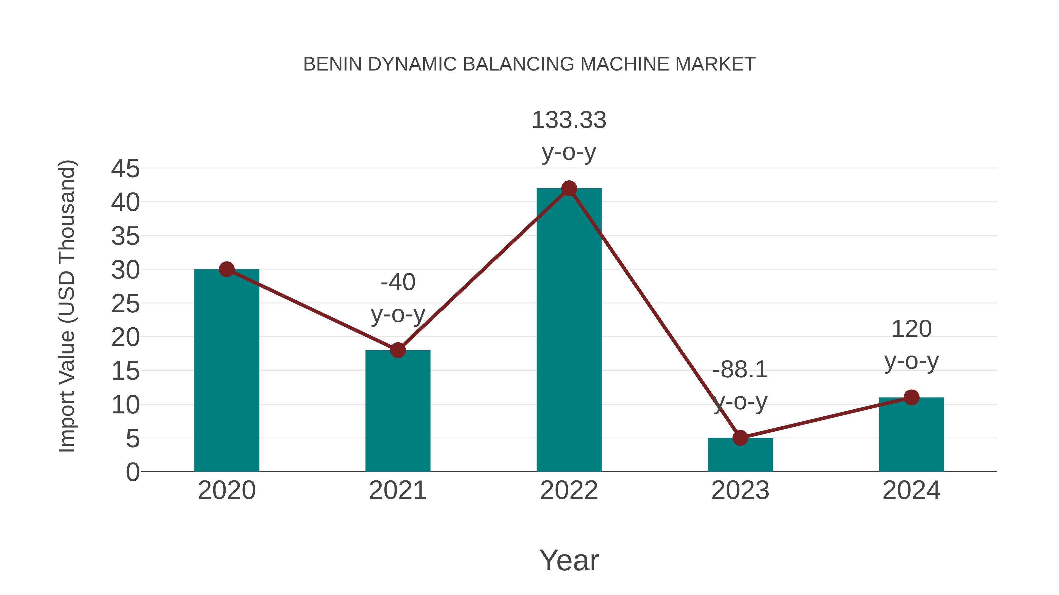  Benin Dynamic Balancing Machine Market: Import Trend Analysis
