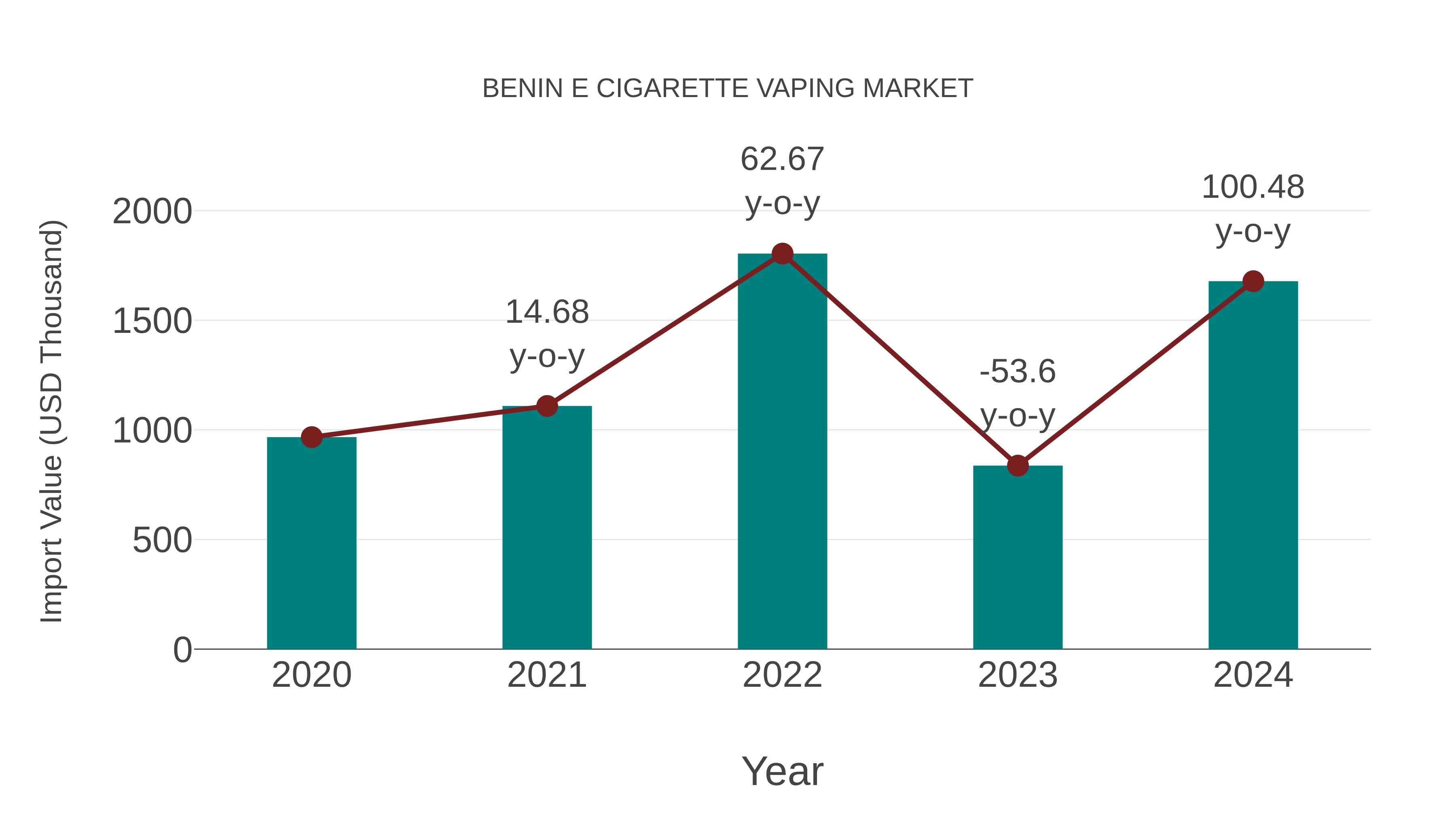  Benin E Cigarette Vaping Market: Import Trend Analysis