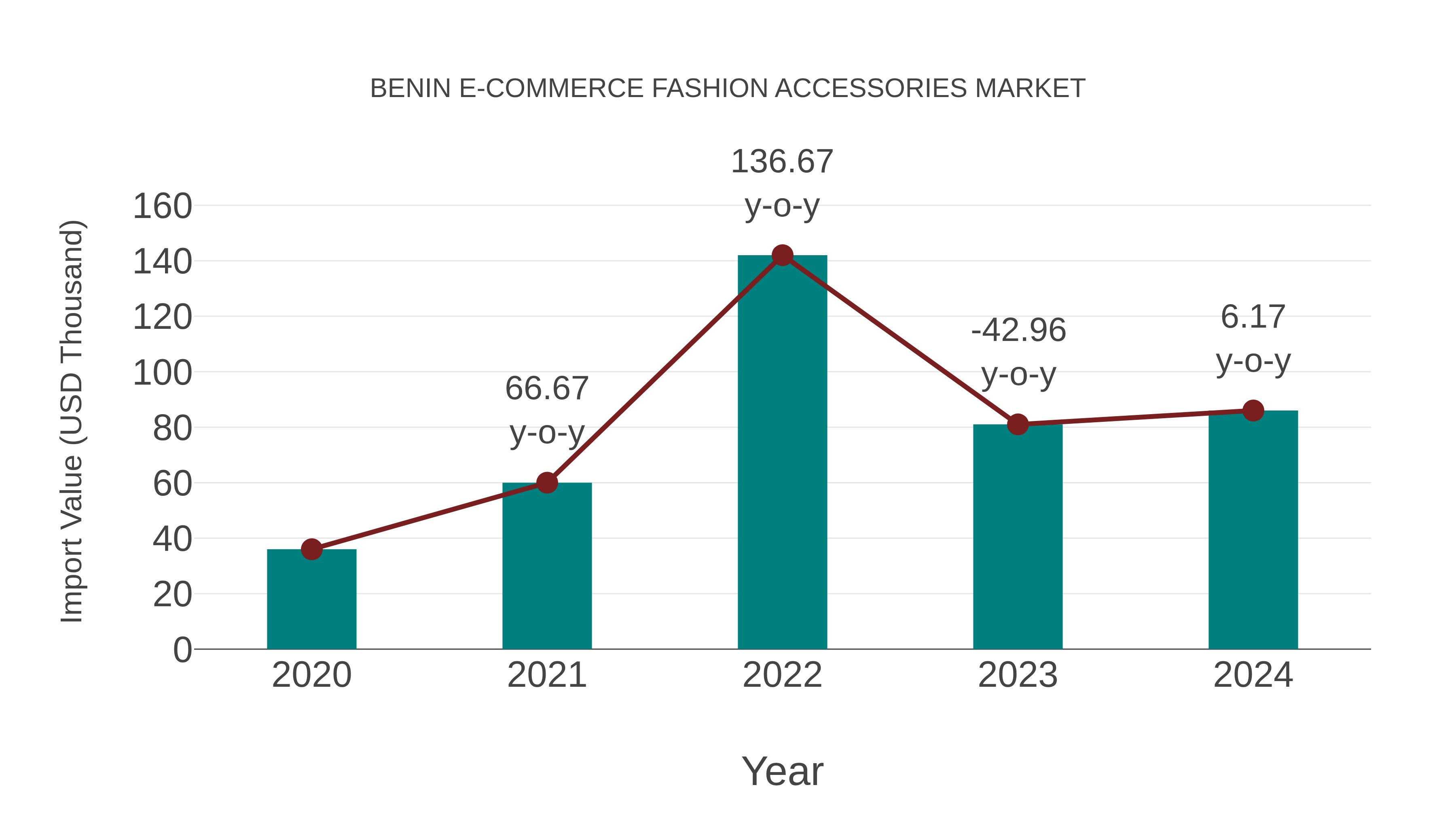  Benin E-commerce Fashion Accessories Market: Import Trend Analysis