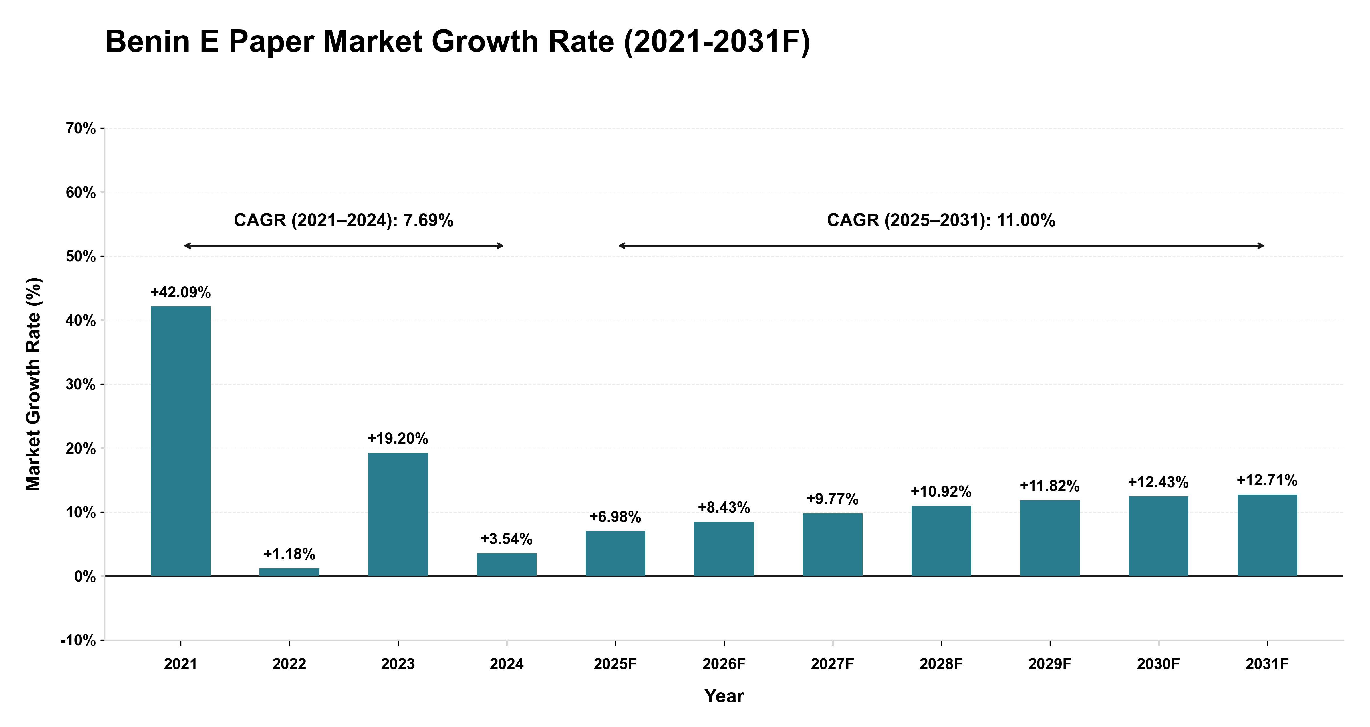 Benin E Paper Market Year-wise Growth Rate (2021-2031F)