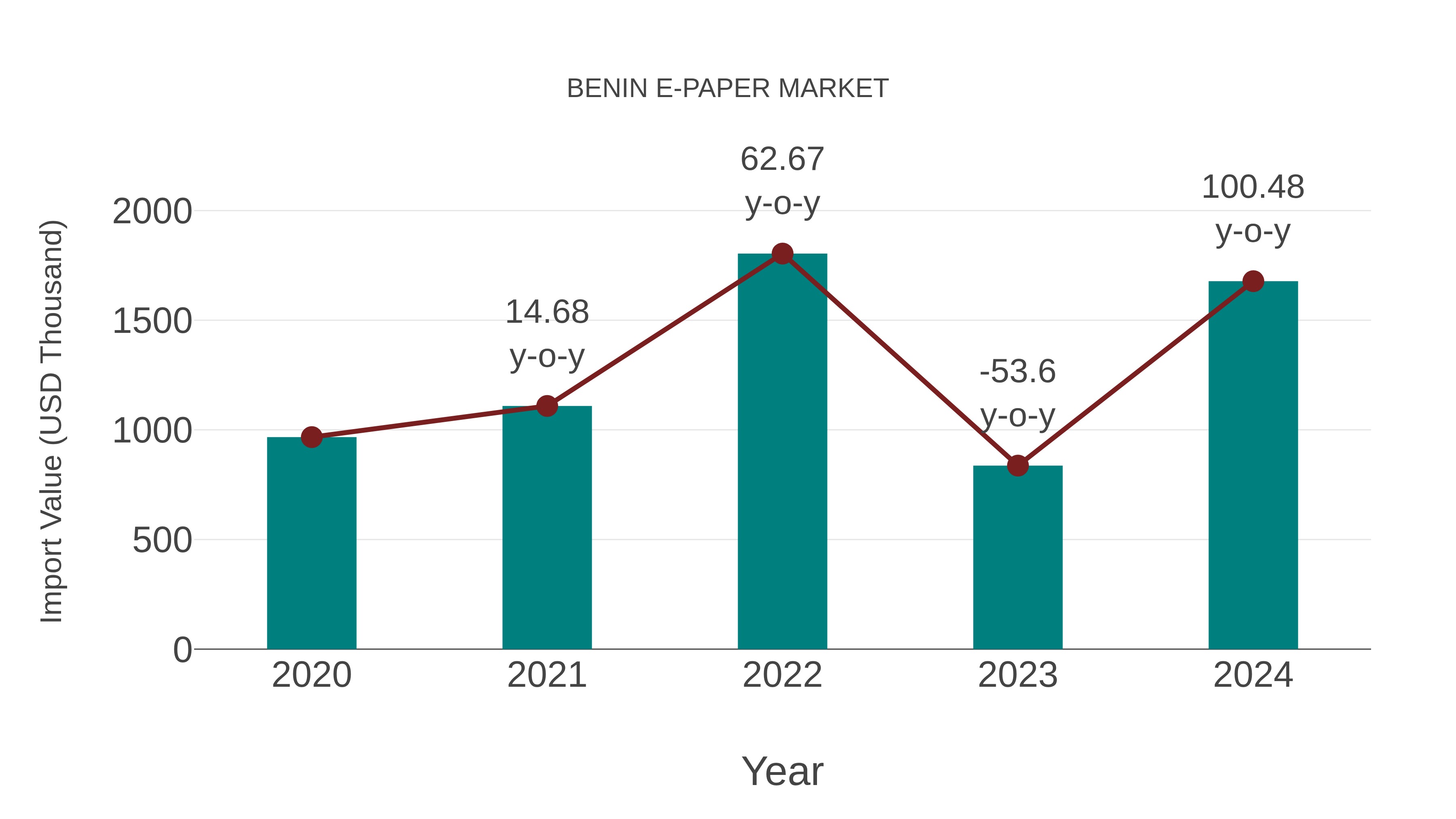  Benin E-paper Market: Import Trend Analysis