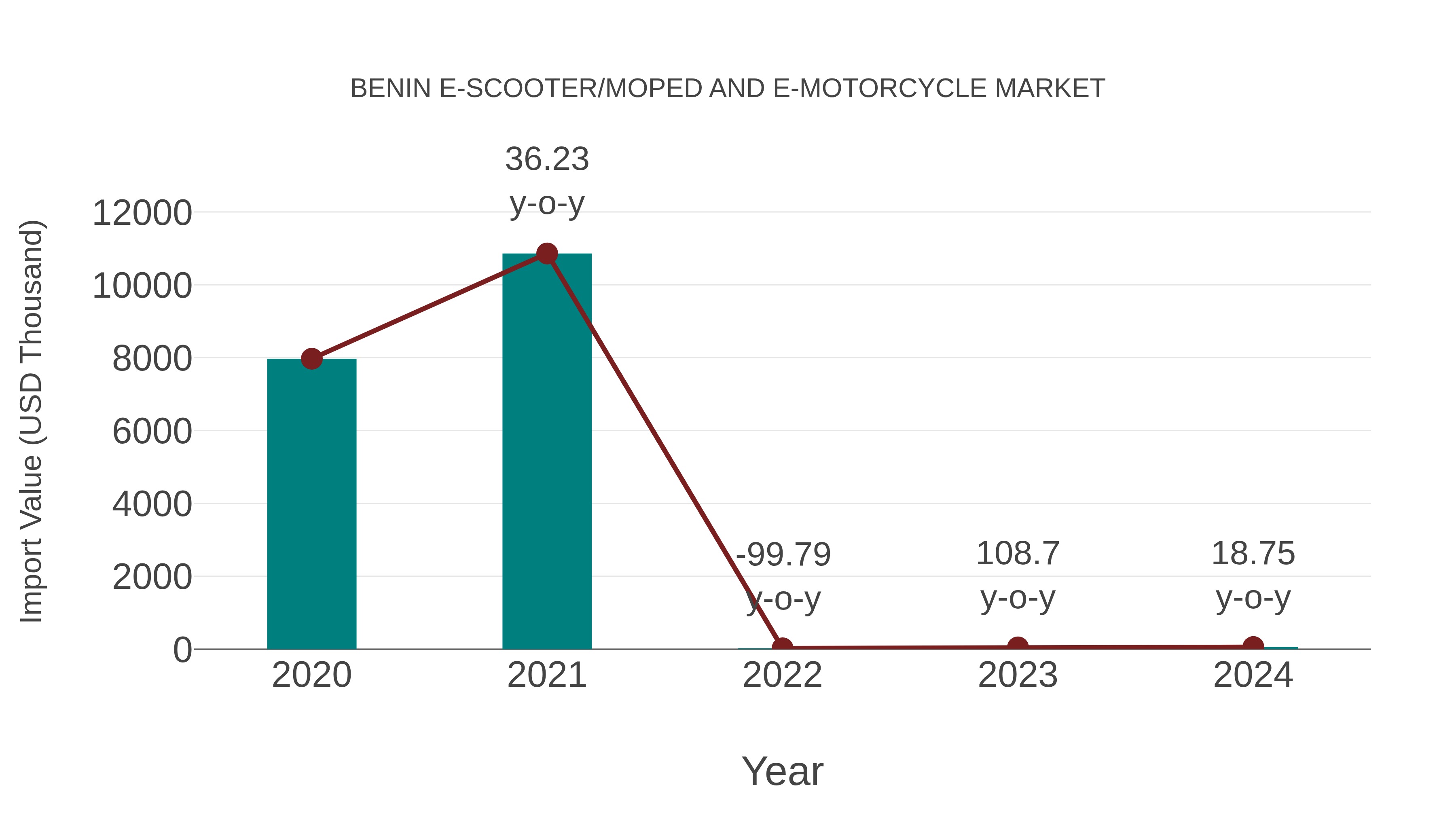  Benin E-scooter/moped and E-motorcycle Market: Import Trend Analysis