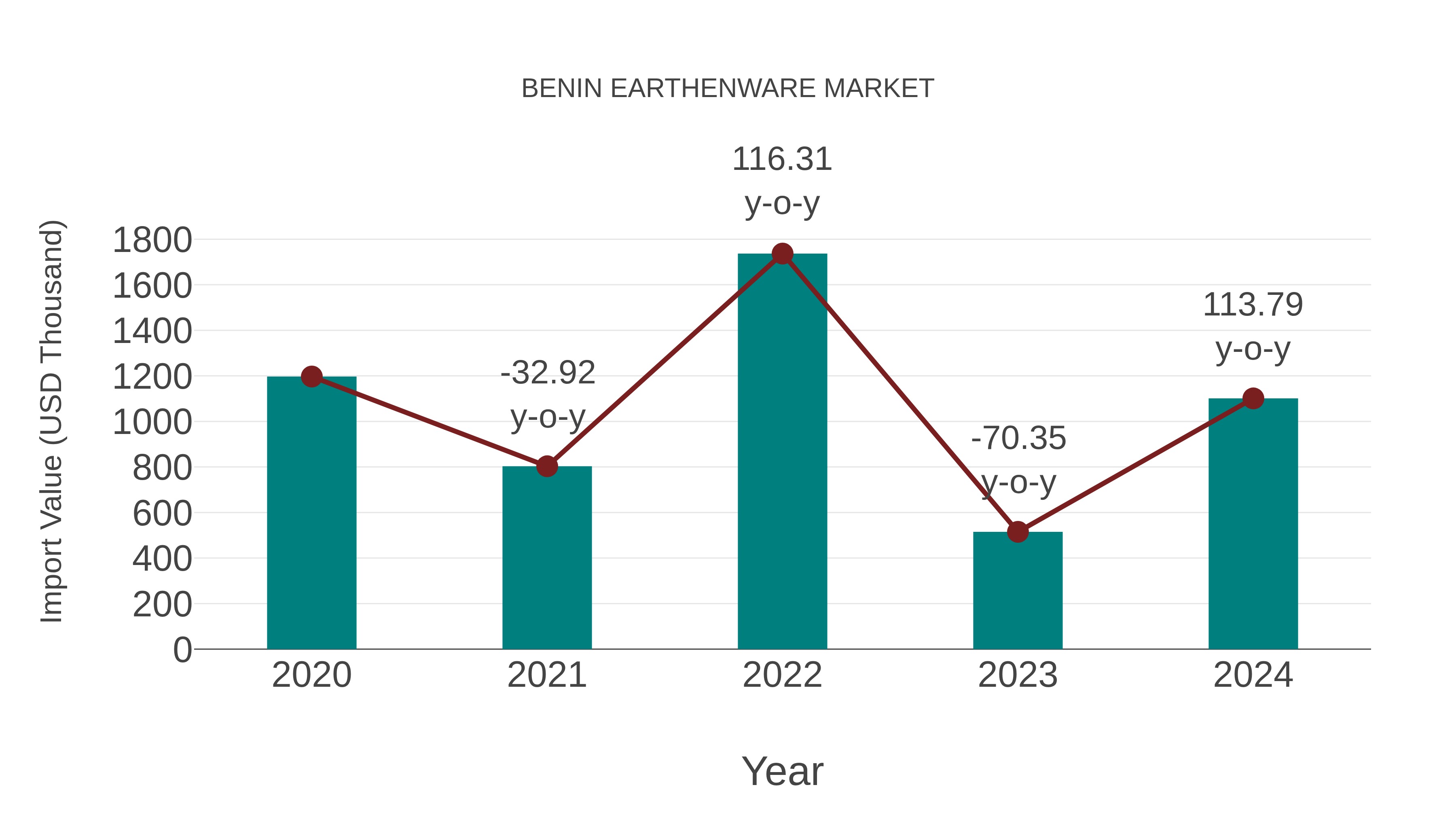  Benin Earthenware Market: Import Trend Analysis
