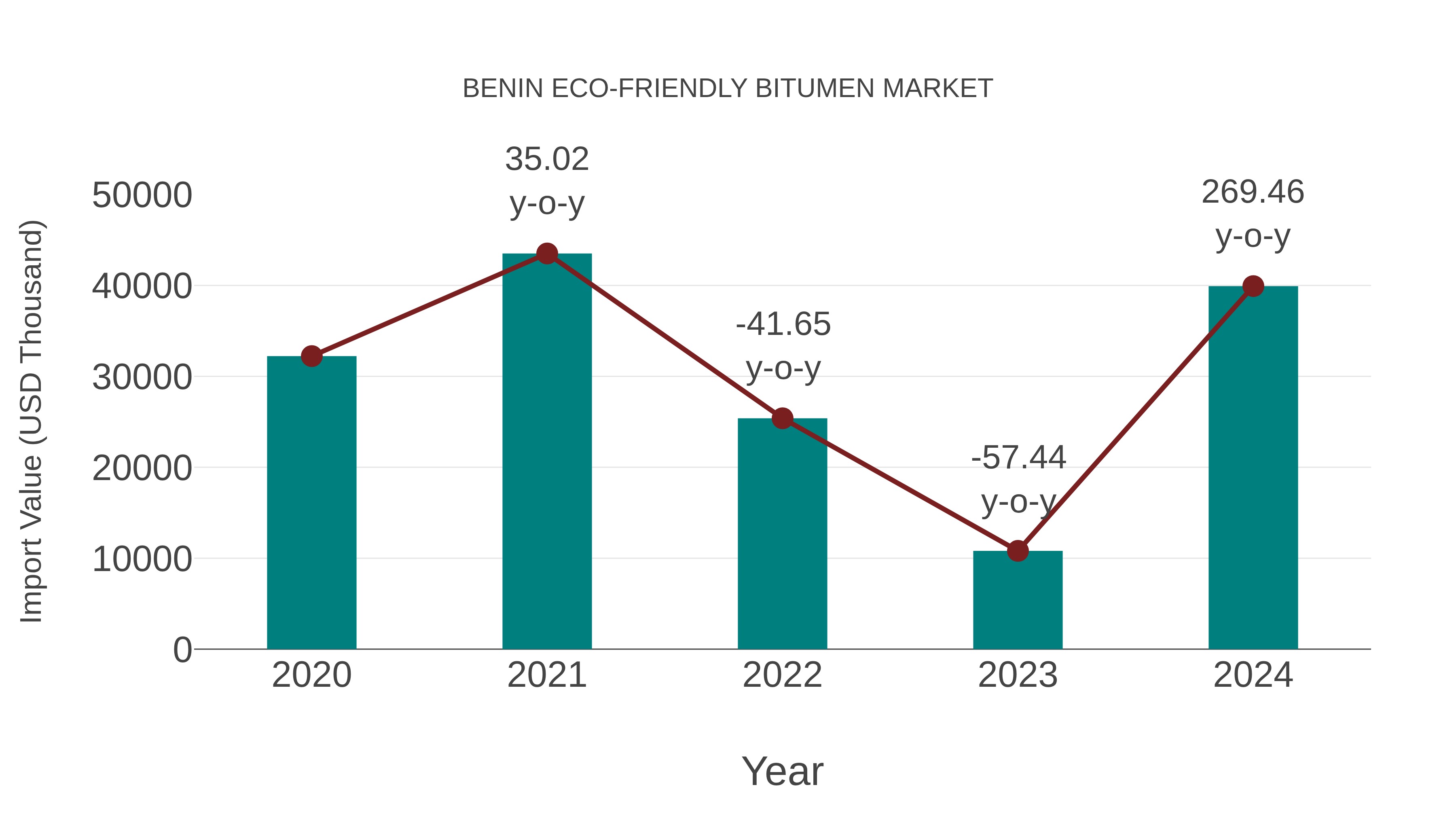 Benin Eco-friendly Bitumen Market: Import Trend Analysis
