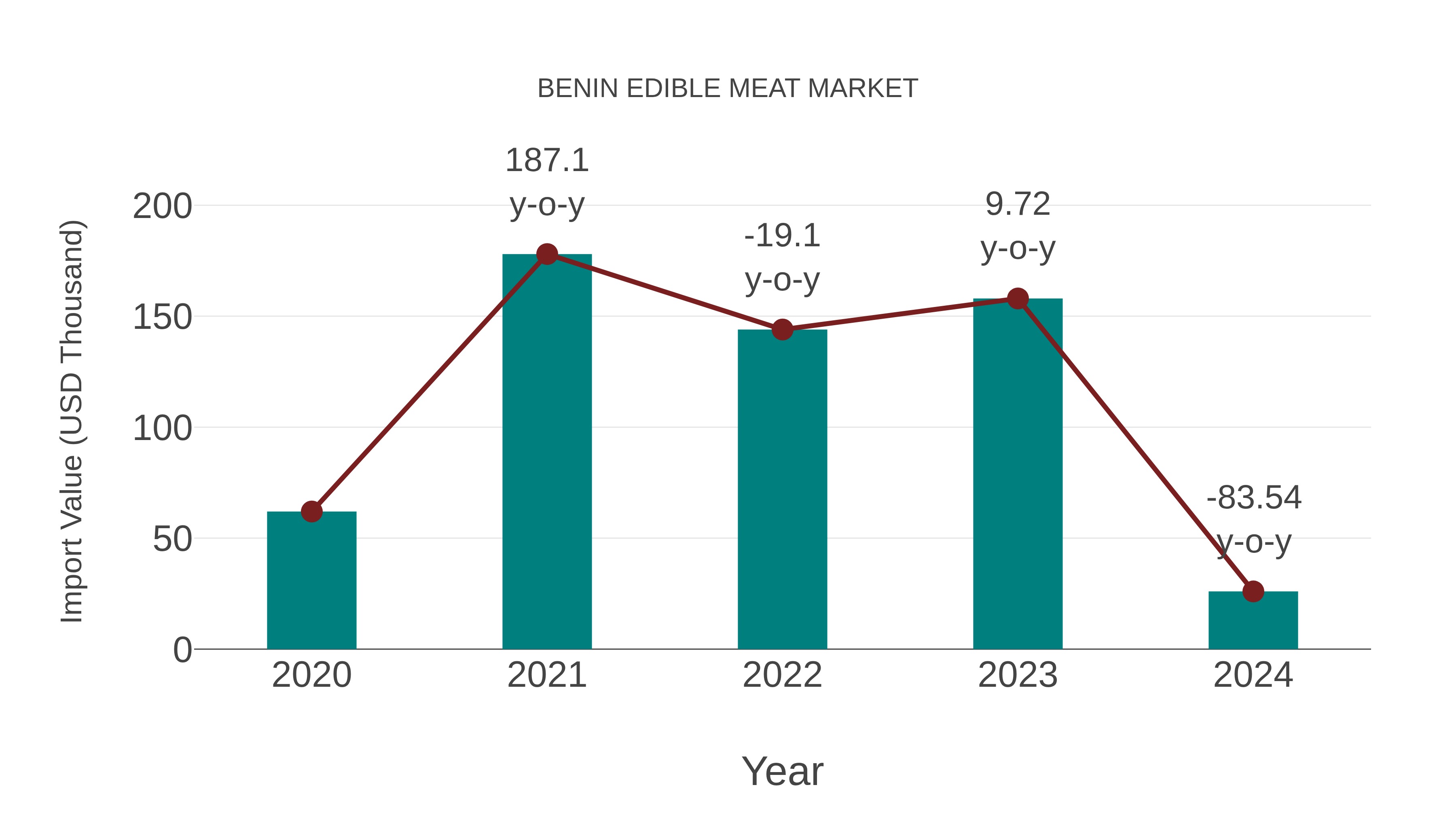 Benin Edible Meat Market: Import Trend Analysis