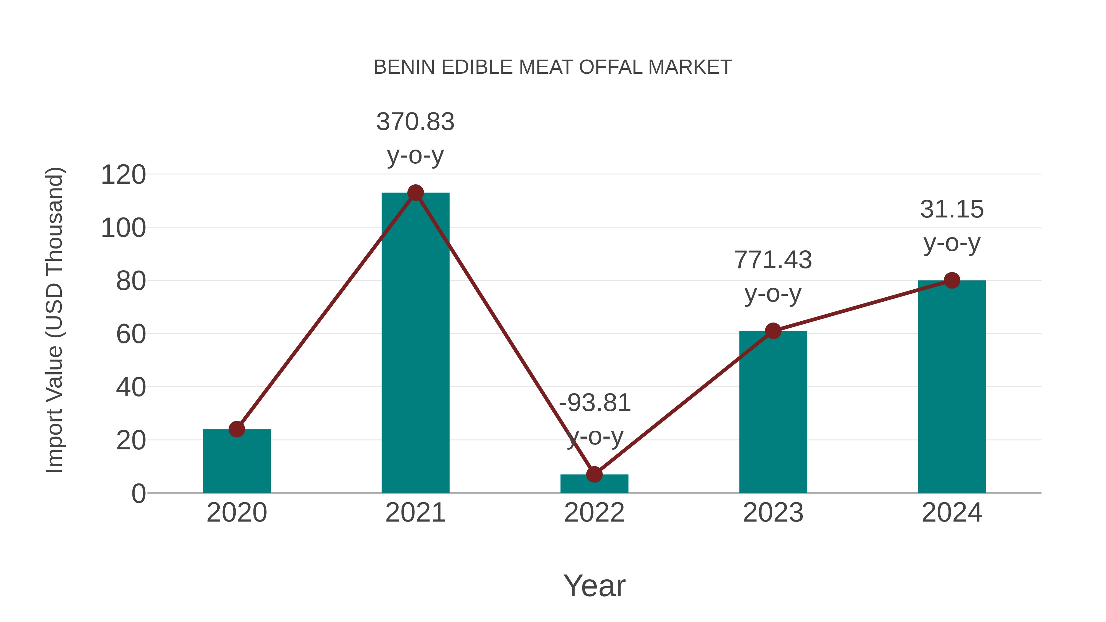 Benin Edible Meat Offal Market: Import Trend Analysis