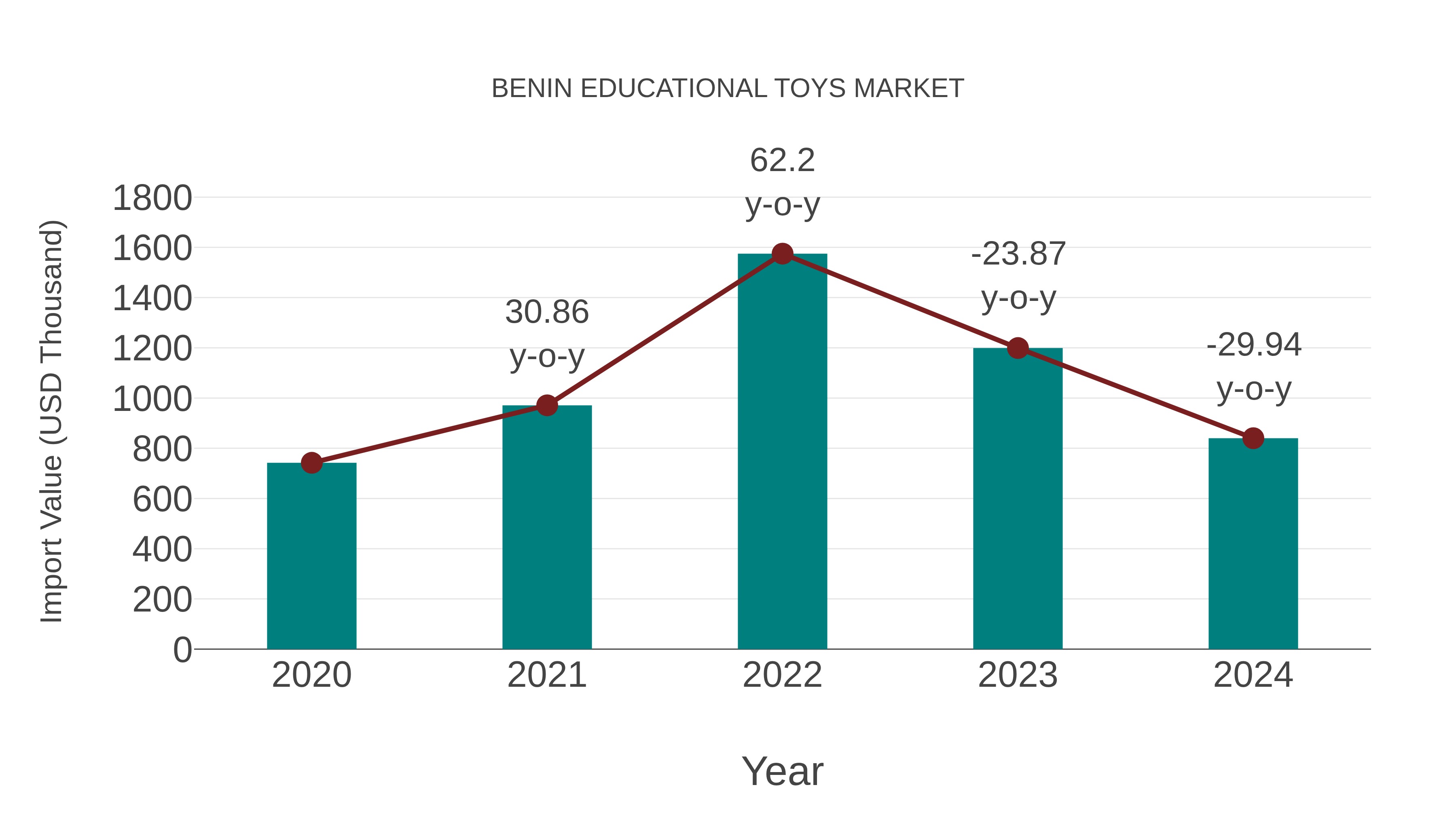 Benin Educational Toys Market: Import Trend Analysis