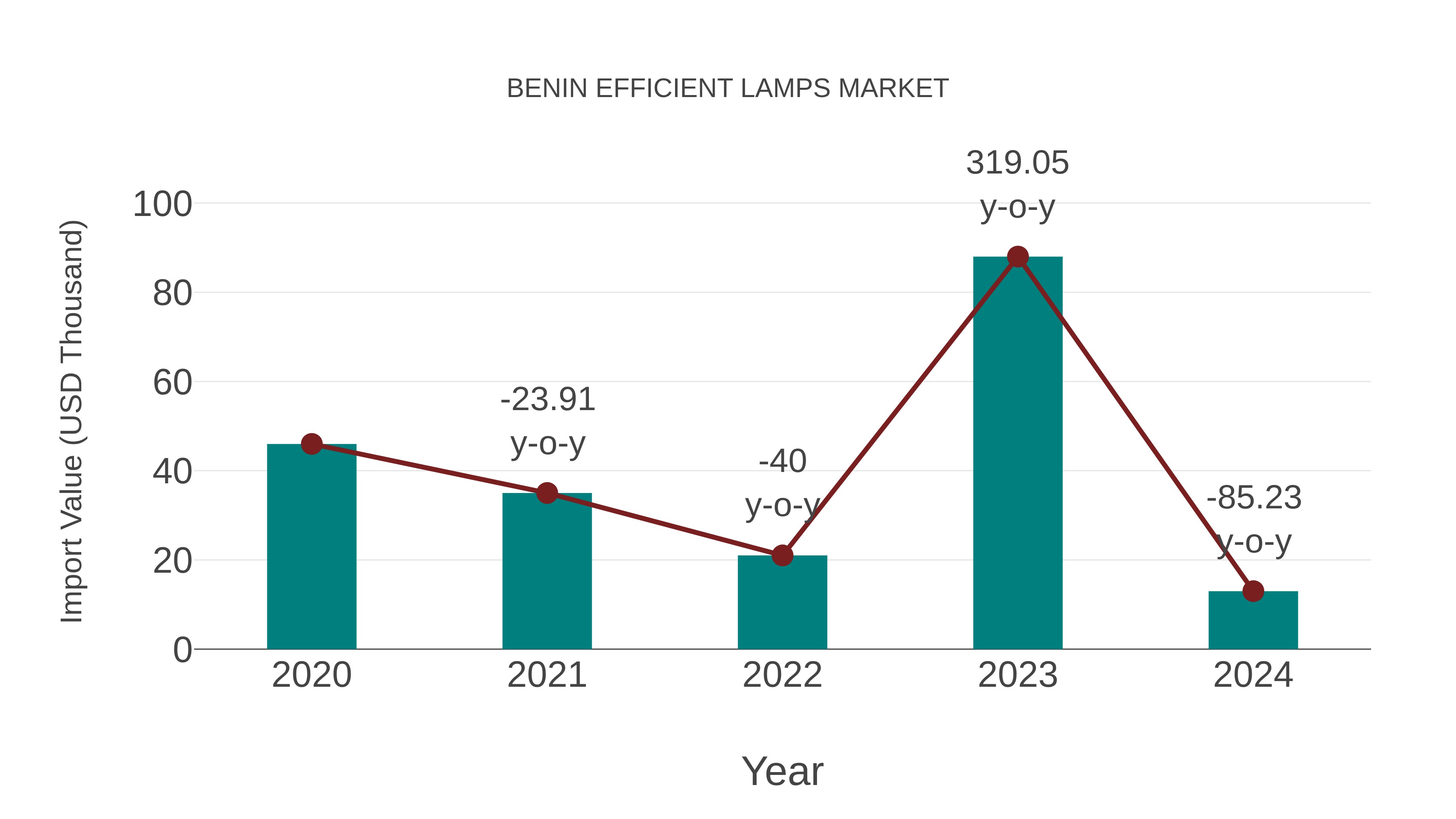  Benin Efficient Lamps Market: Import Trend Analysis