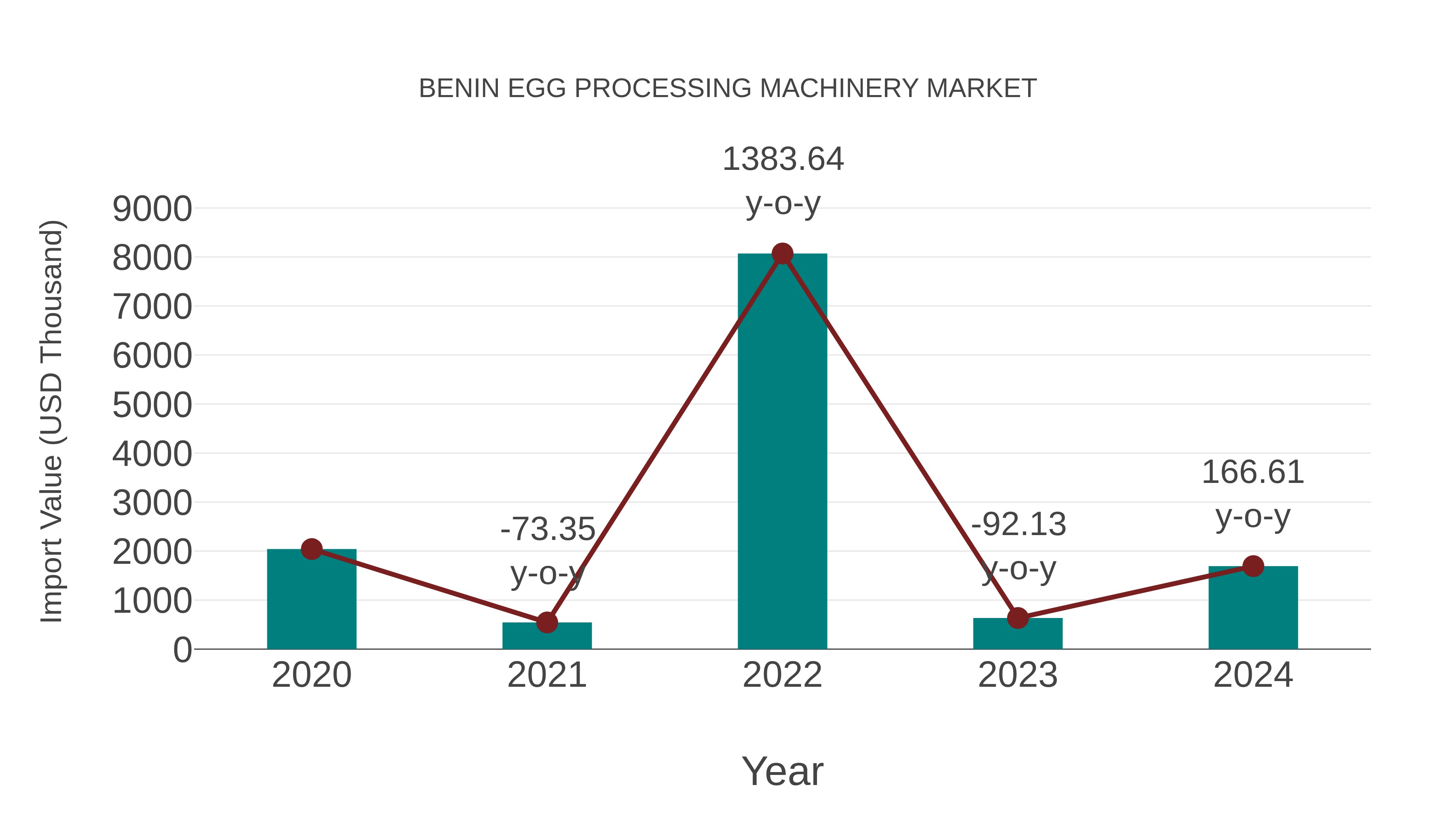  Benin Egg Processing Machinery Market: Import Trend Analysis