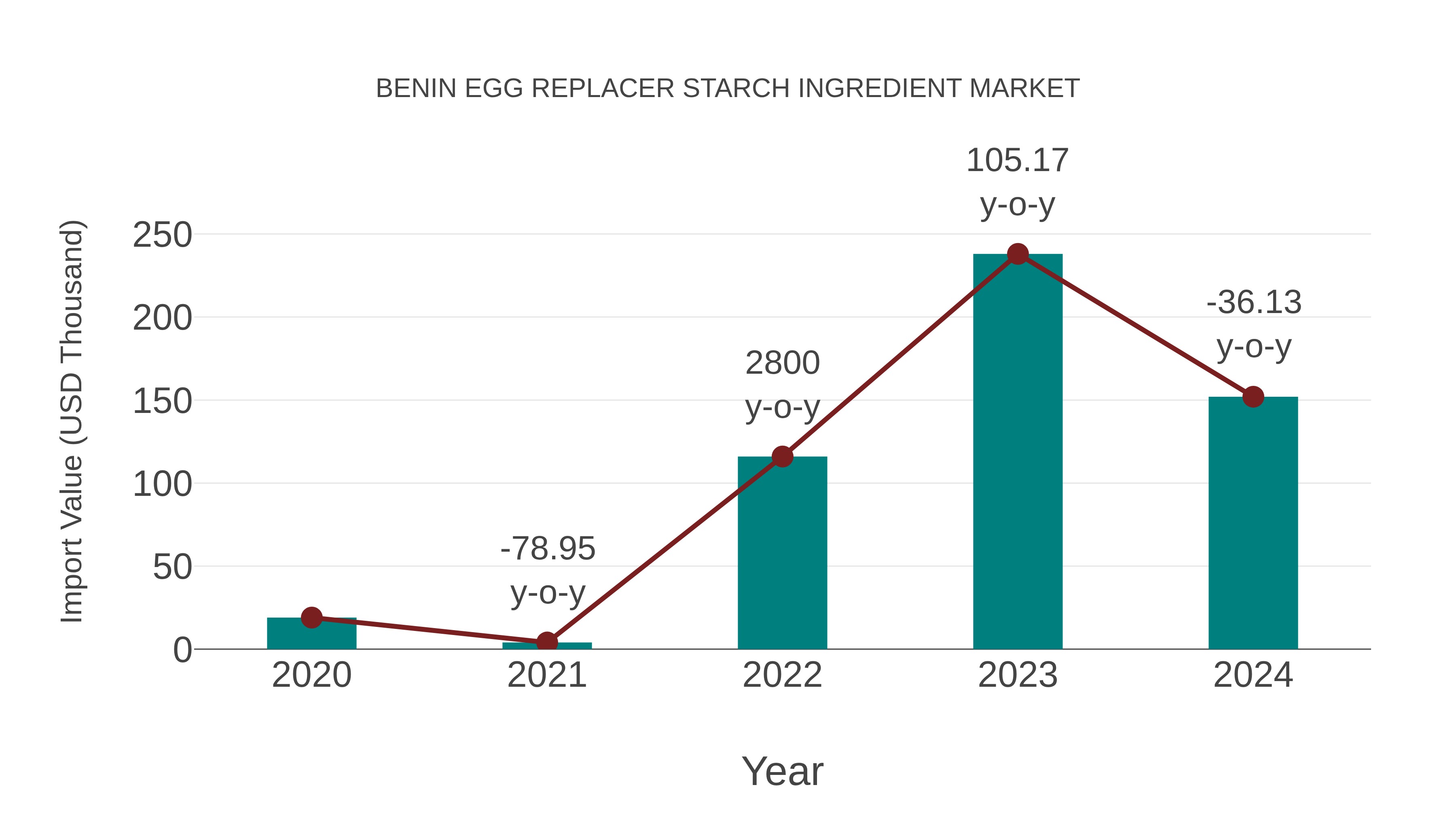  Benin Egg Replacer Starch Ingredient Market: Import Trend Analysis