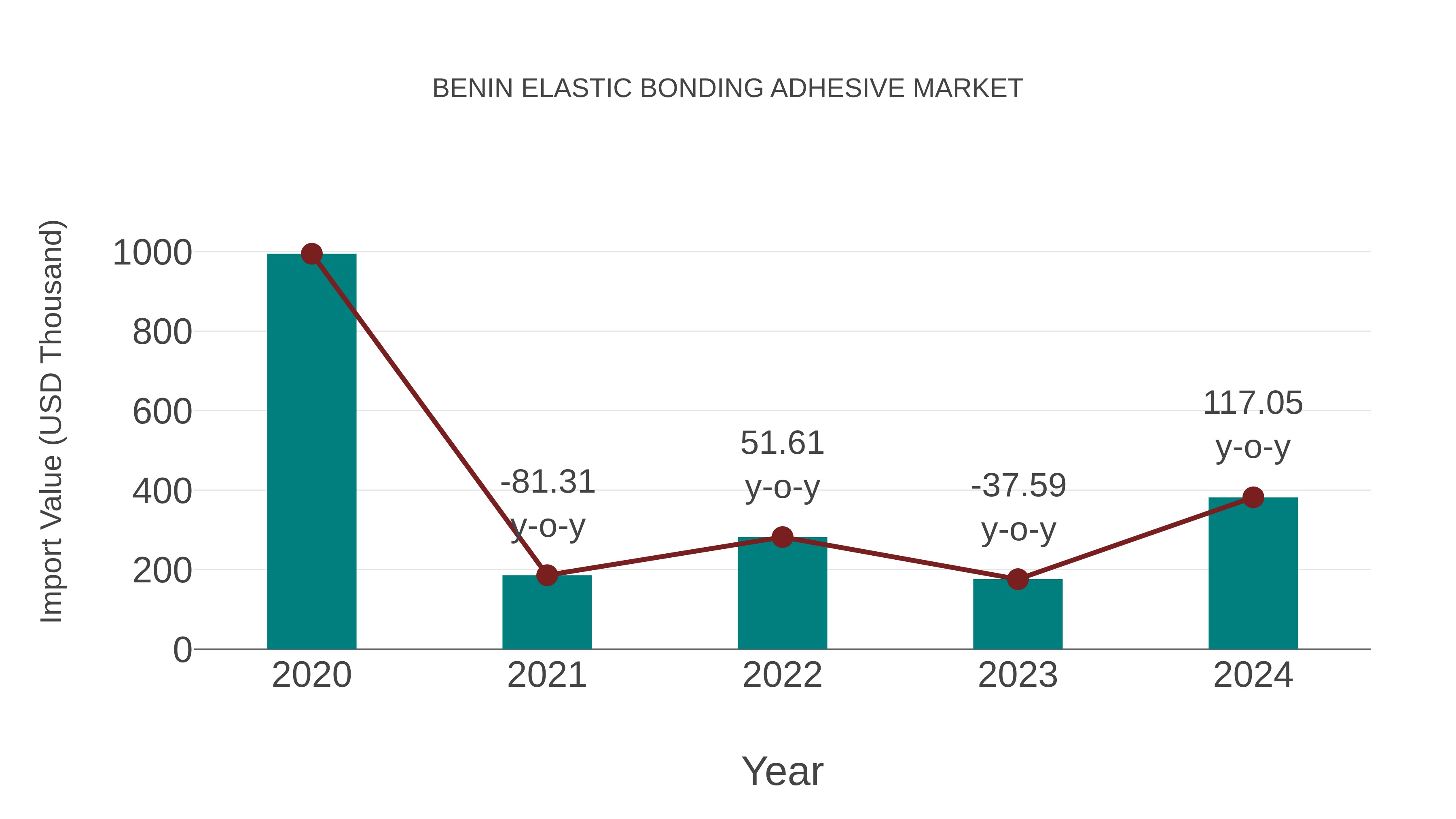 Benin Elastic Bonding Adhesive Market: Import Trend Analysis