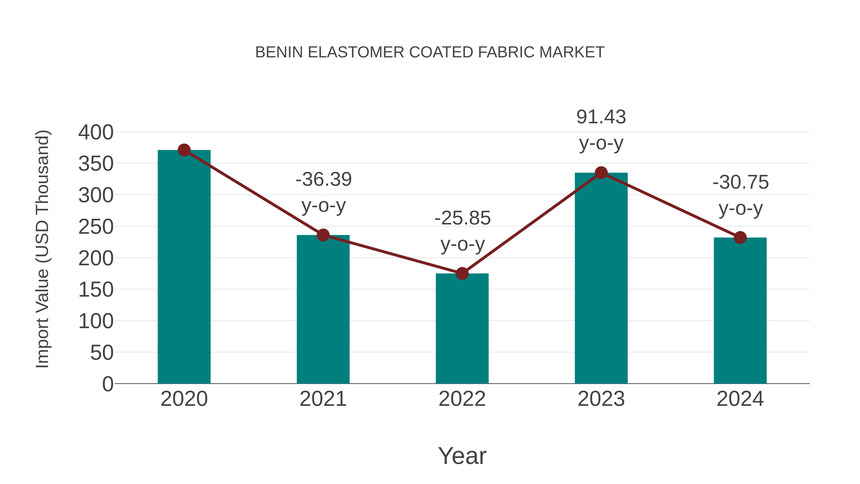  Benin Elastomer Coated Fabric Market: Import Trend Analysis