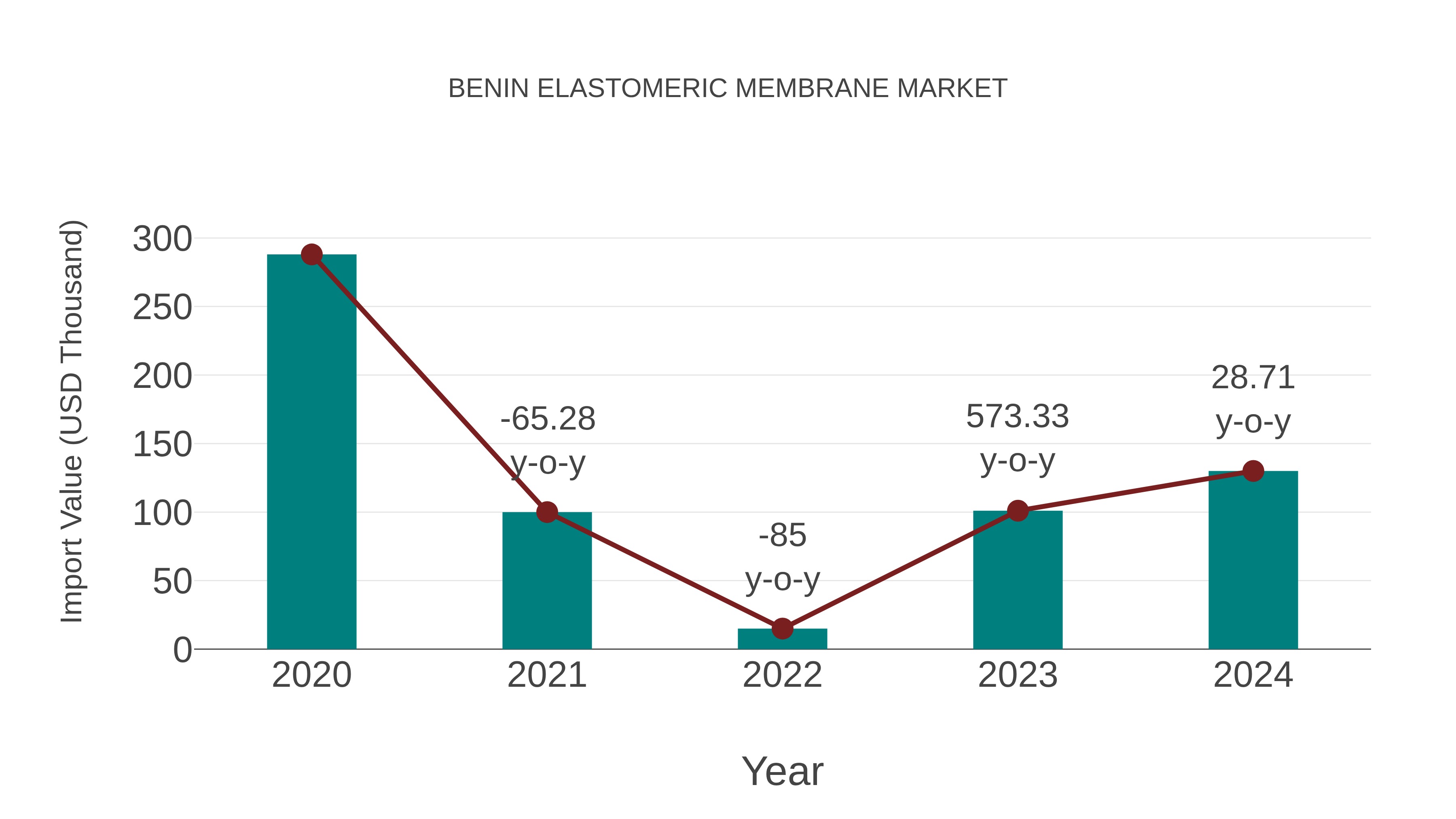  Benin Elastomeric Membrane Market: Import Trend Analysis