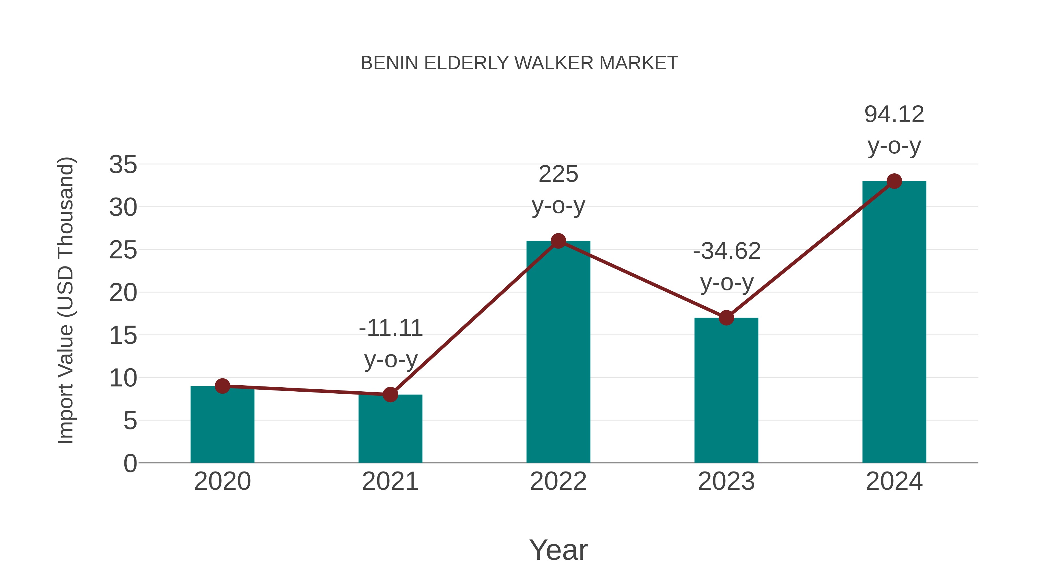  Benin Elderly Walker Market: Import Trend Analysis