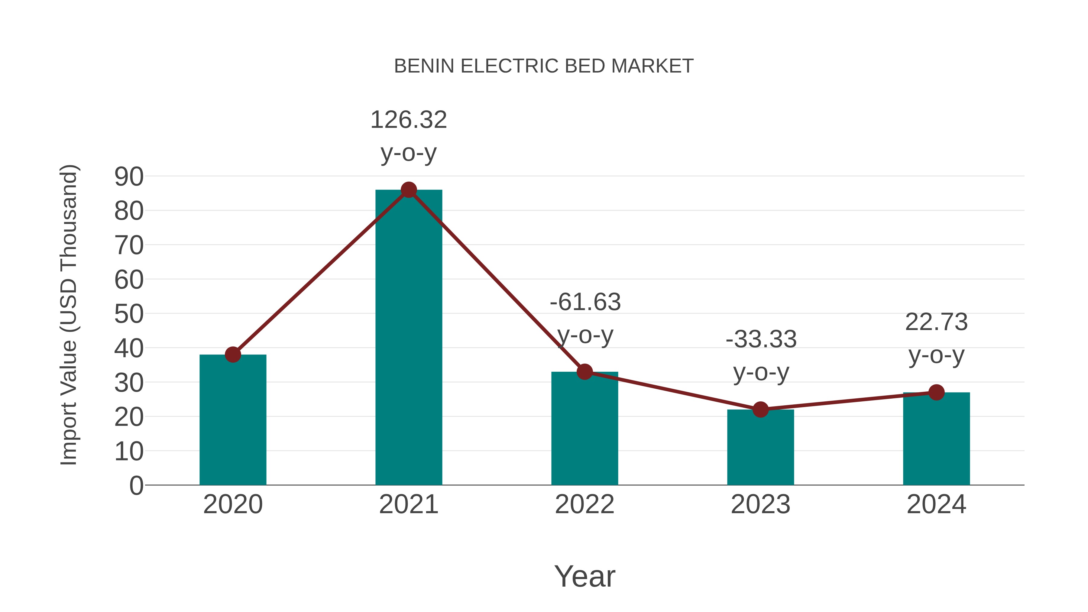  Benin Electric Bed Market: Import Trend Analysis