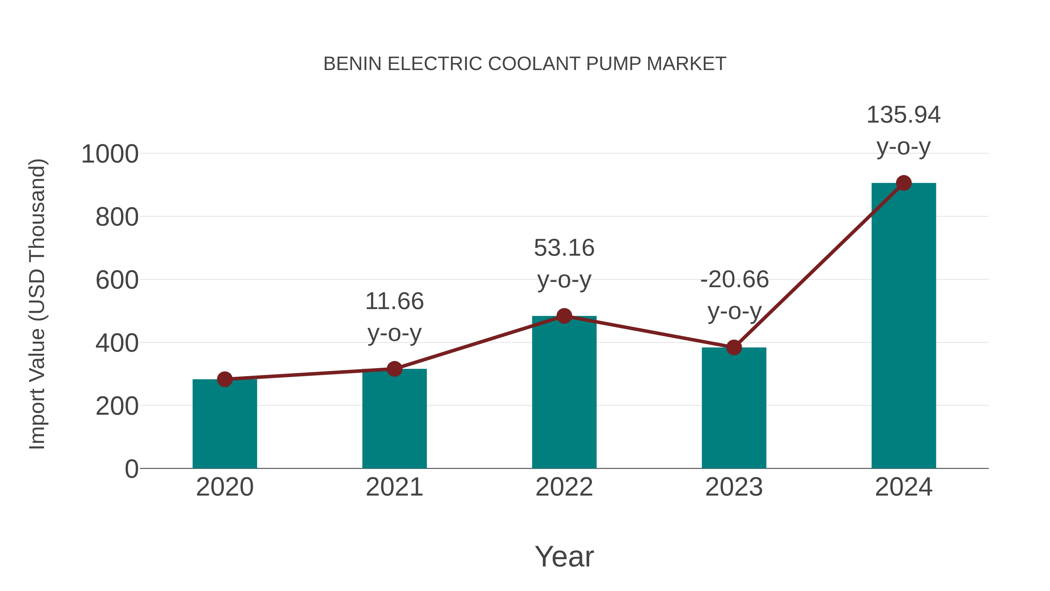  Benin Electric Coolant Pump Market: Import Trend Analysis