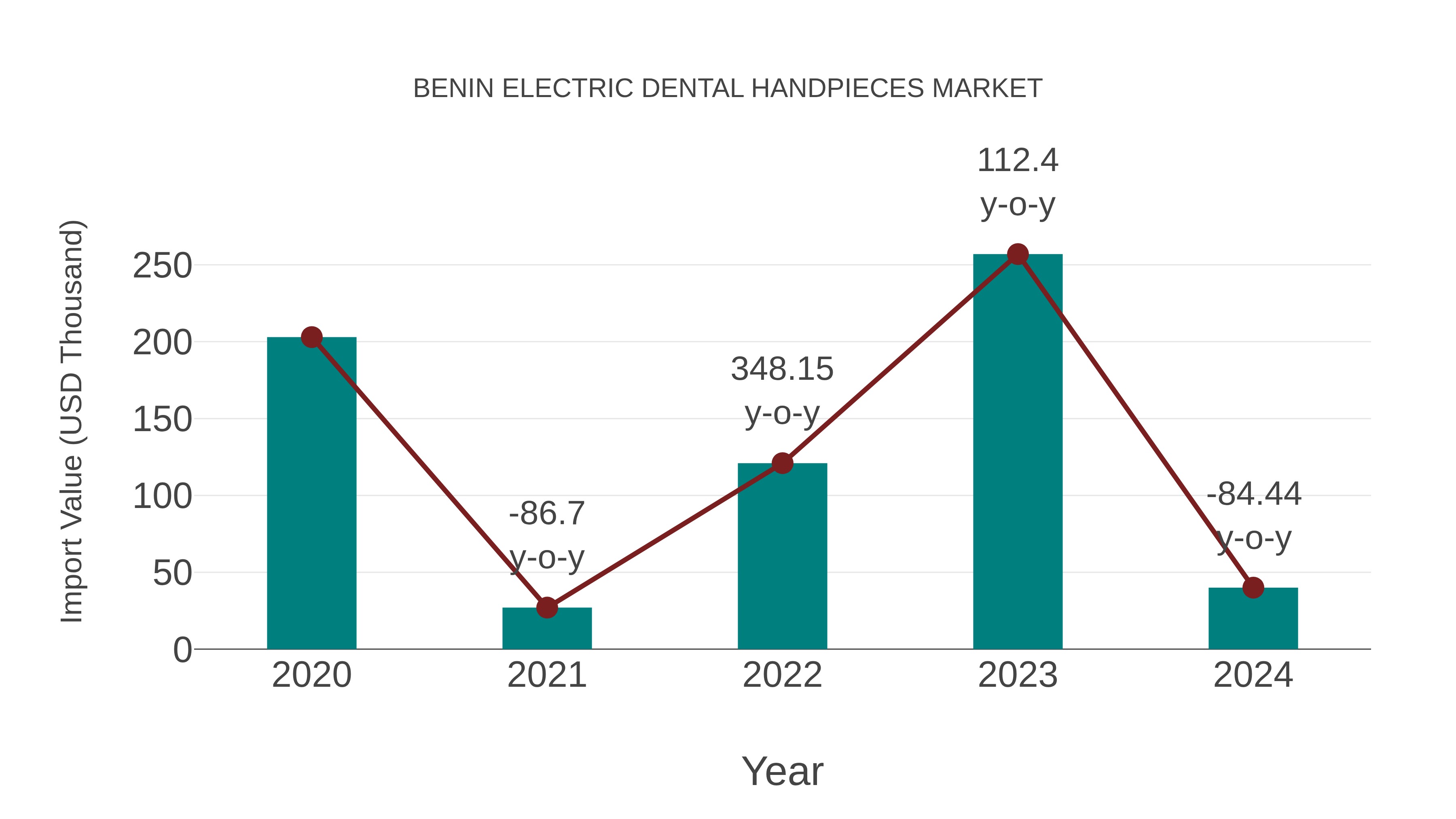  Benin Electric Dental Handpieces Market: Import Trend Analysis
