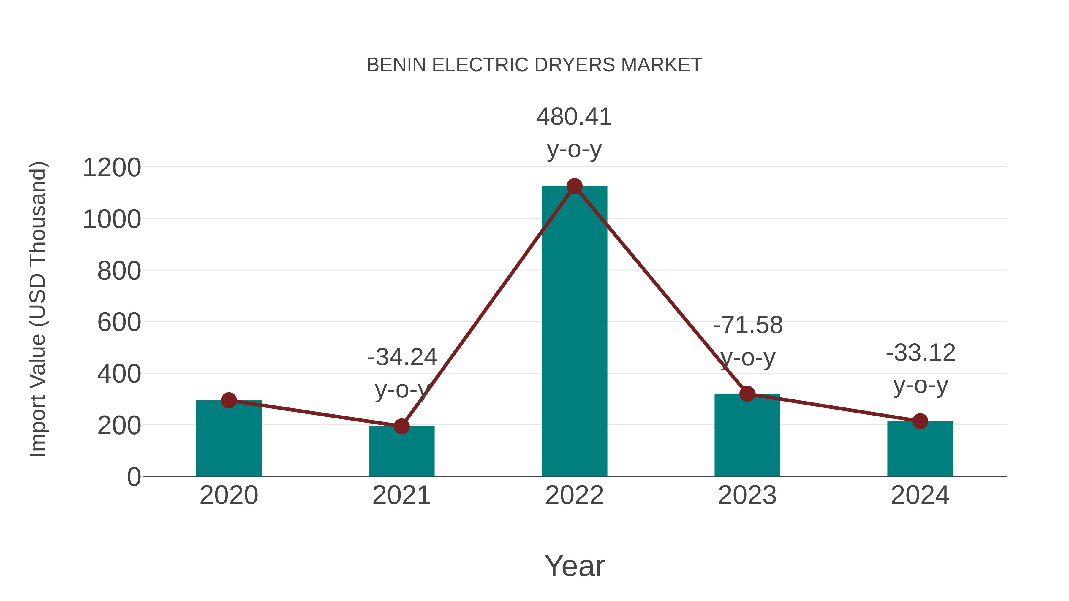  Benin Electric Dryers Market: Import Trend Analysis