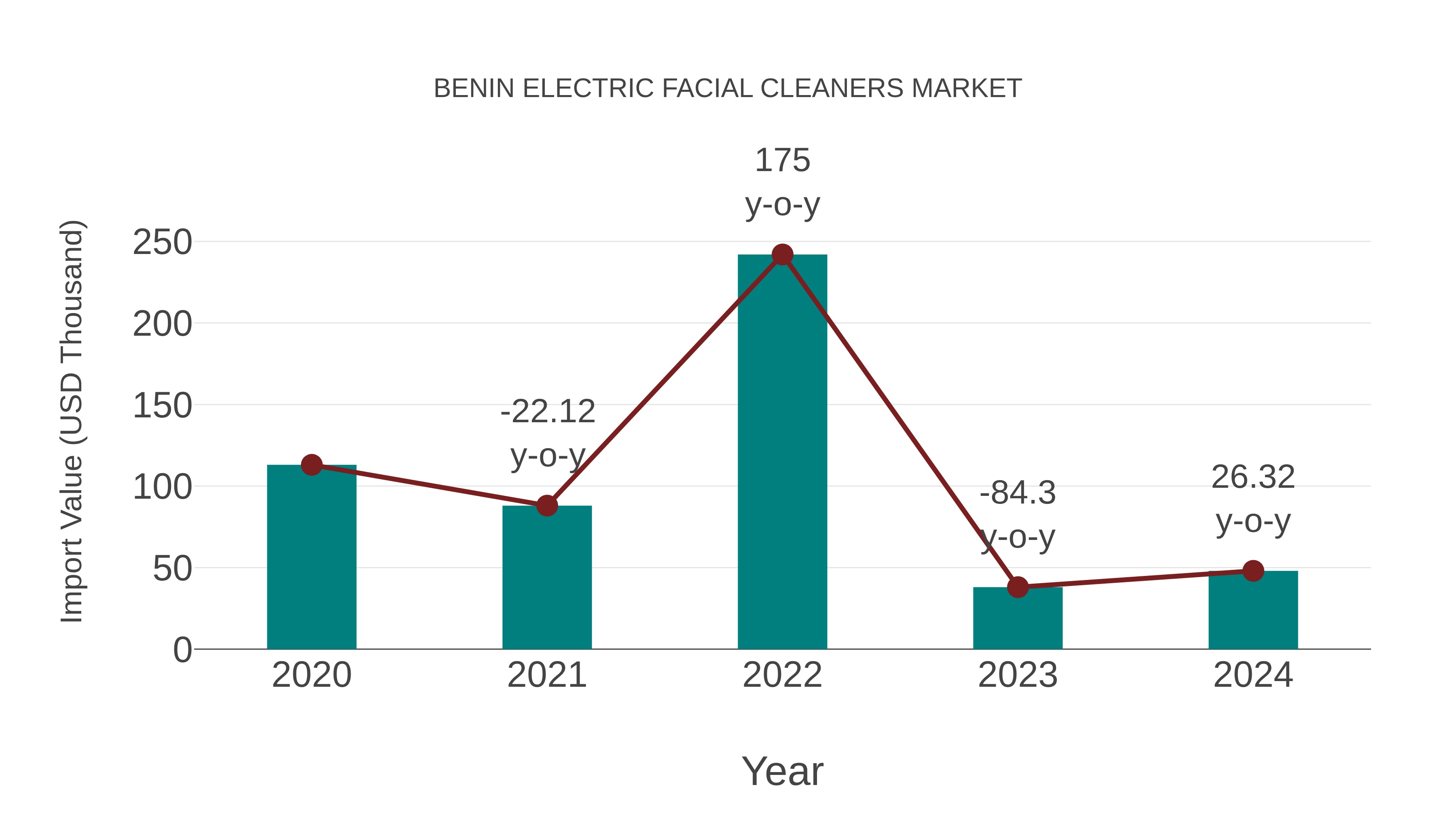 Benin Electric Facial Cleaners Market: Import Trend Analysis
