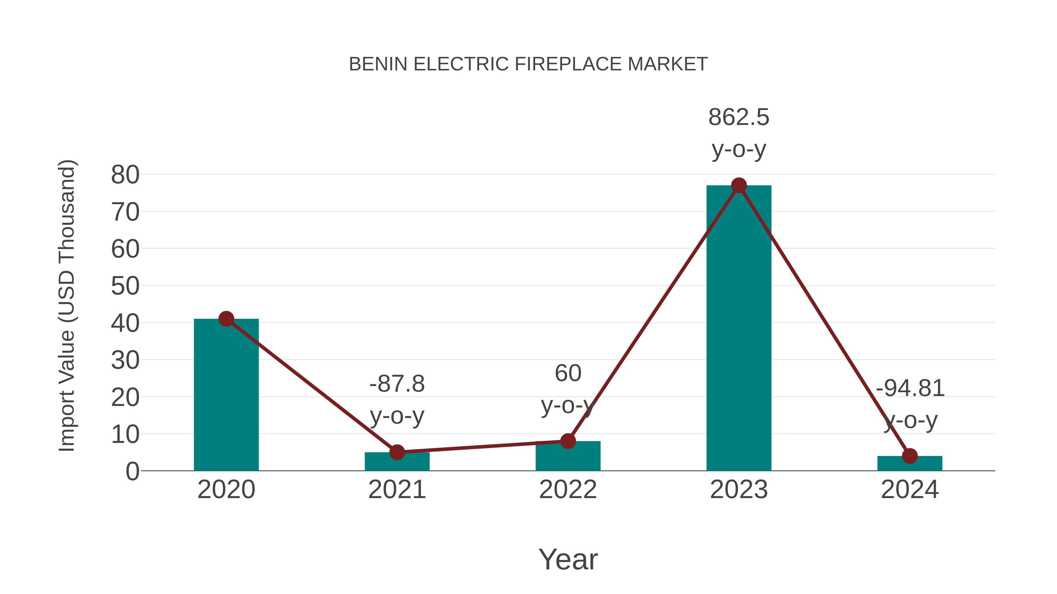 Benin Electric Fireplace Market: Import Trend Analysis