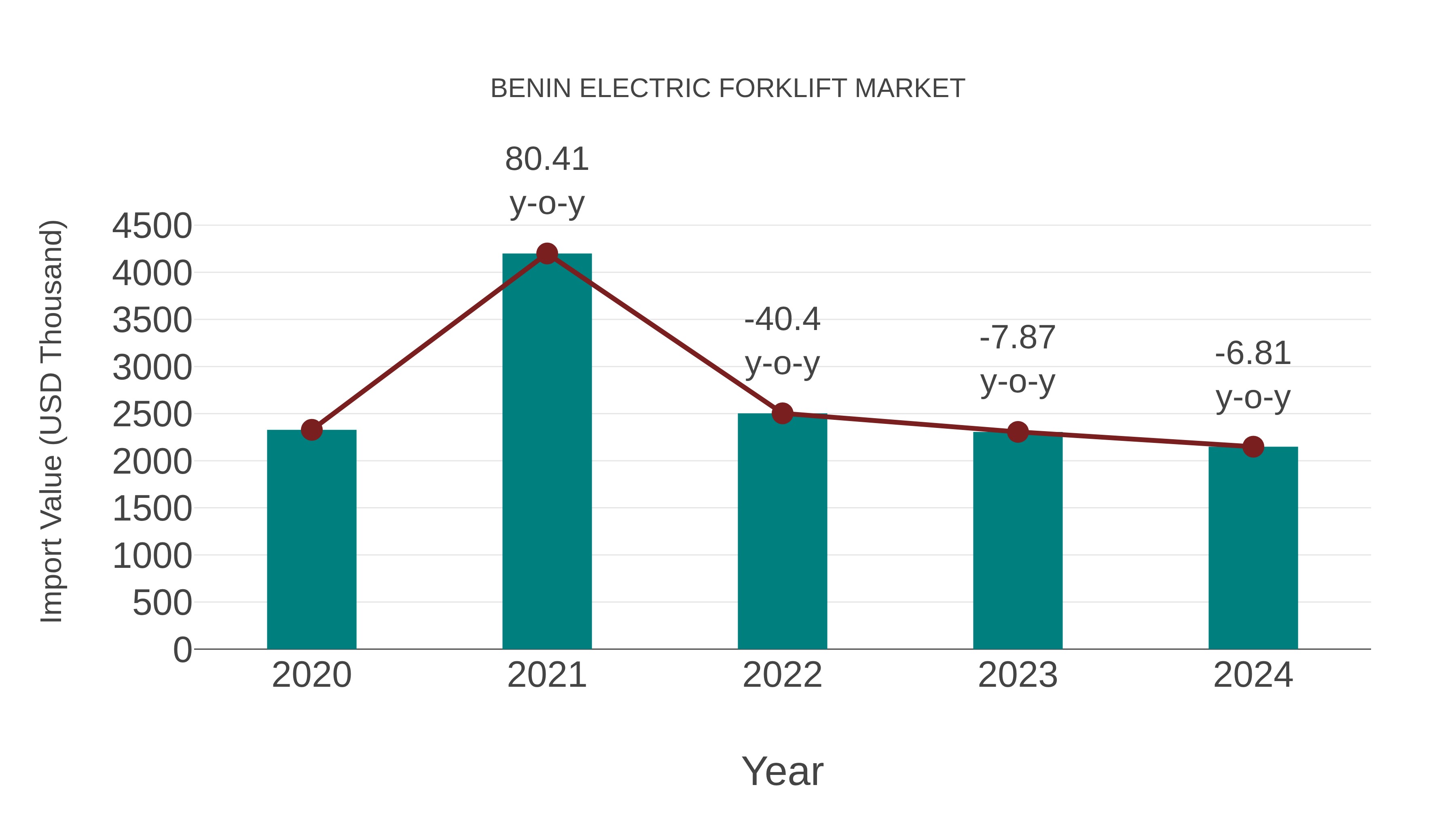  Benin Electric Forklift Market: Import Trend Analysis