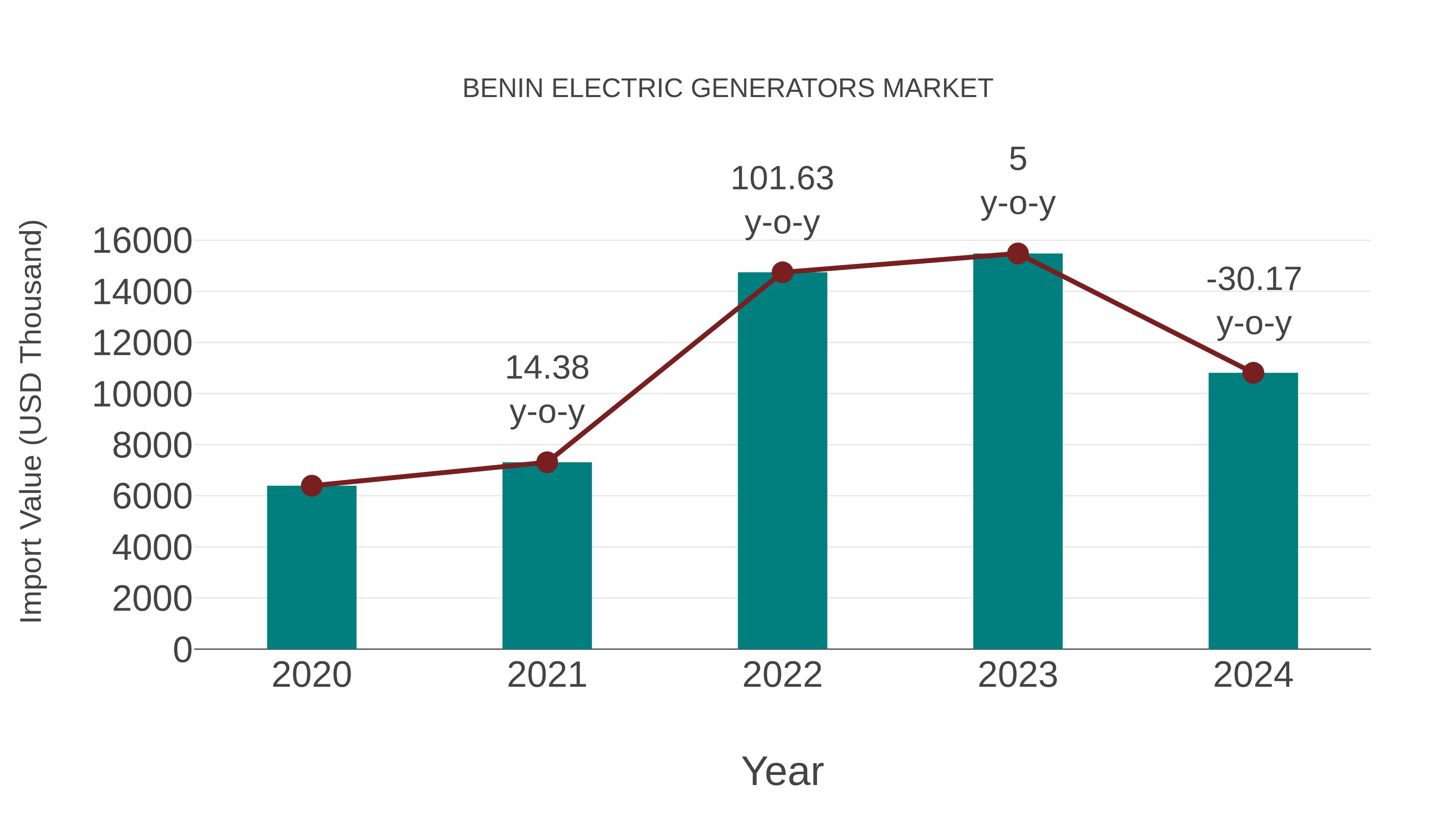  Benin Electric Generators Market: Import Trend Analysis