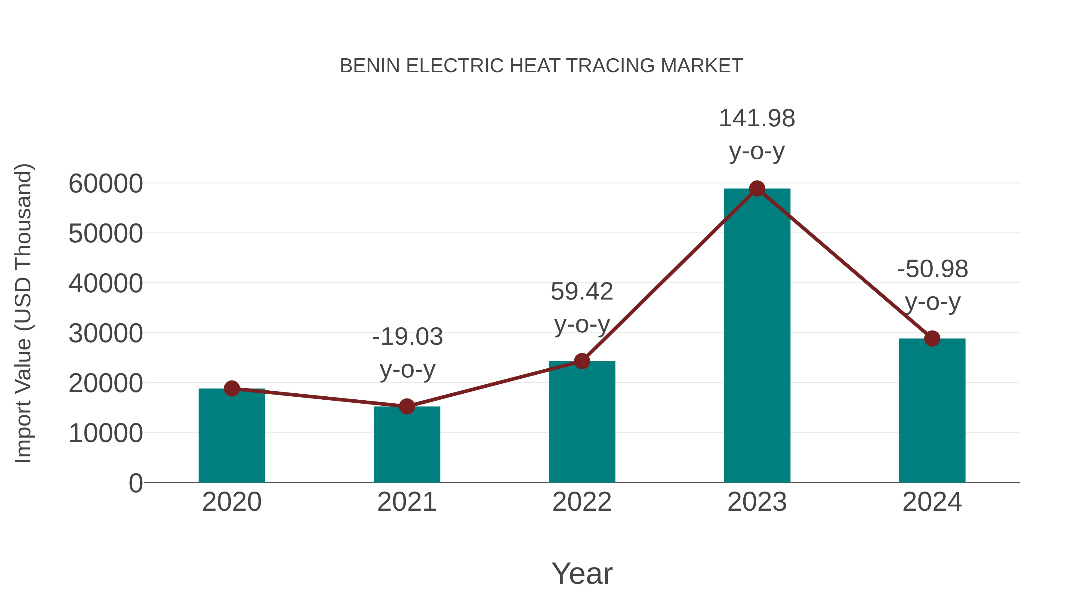  Benin Electric Heat Tracing Market: Import Trend Analysis