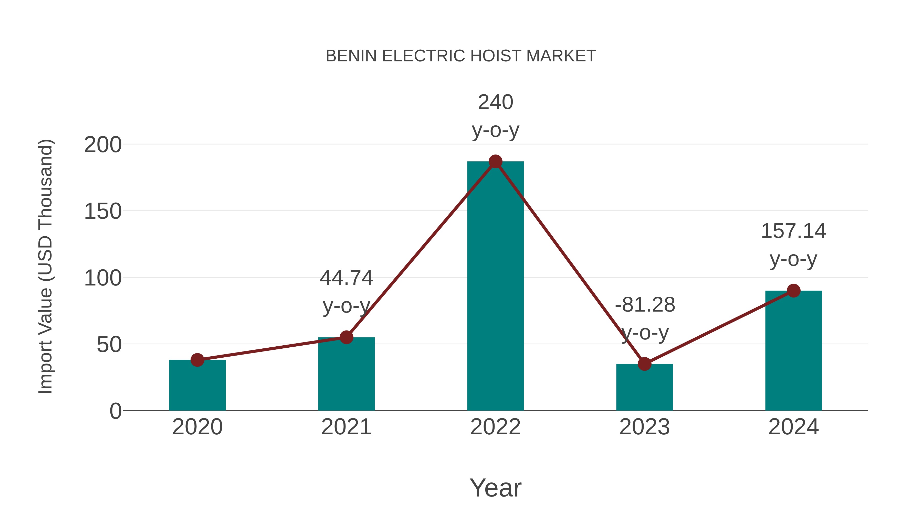  Benin Electric Hoist Market: Import Trend Analysis