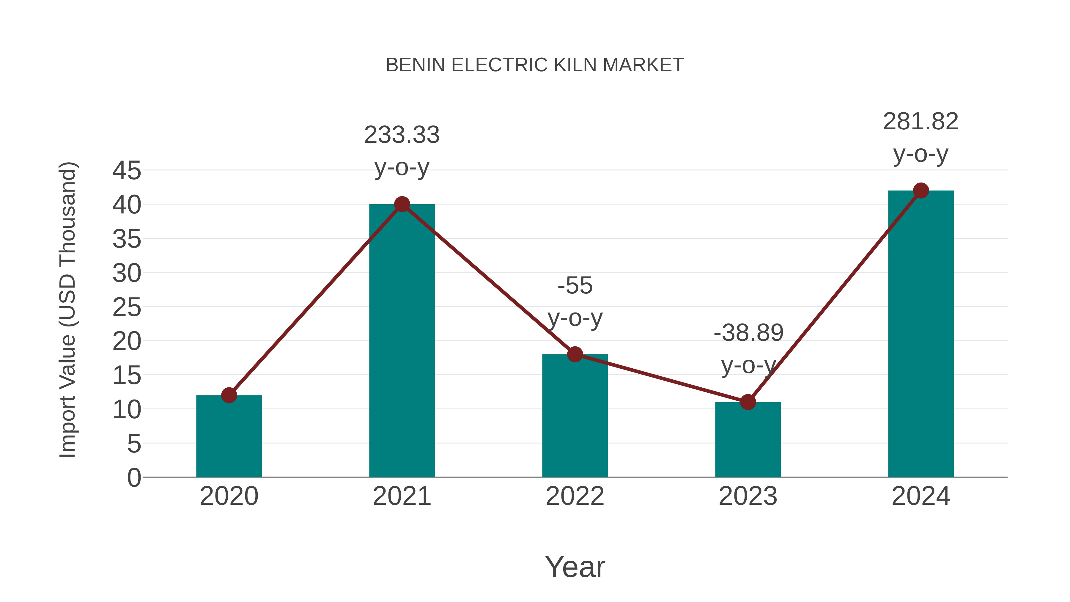  Benin Electric Kiln Market: Import Trend Analysis