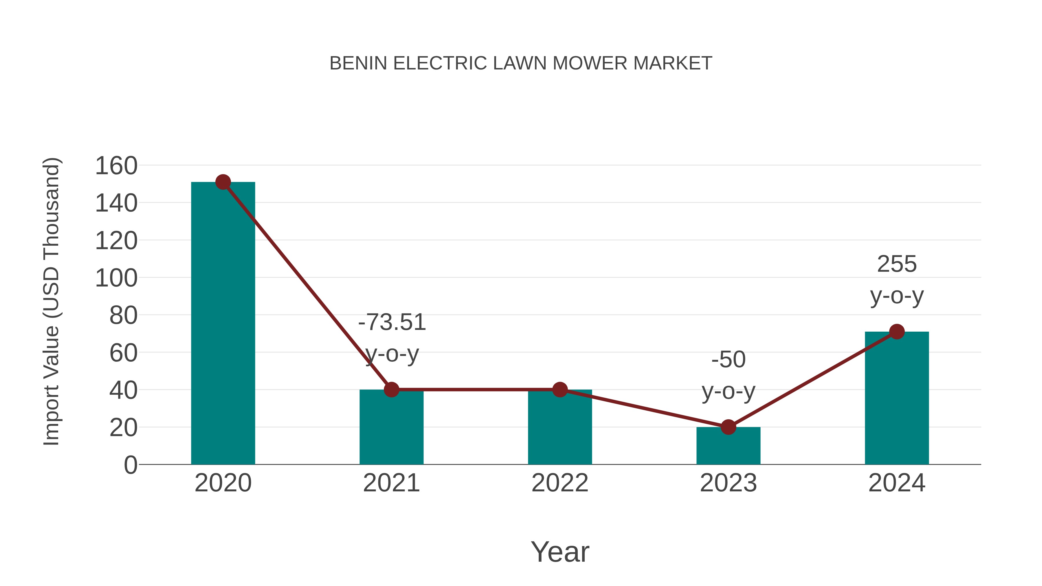  Benin Electric Lawn Mower Market: Import Trend Analysis