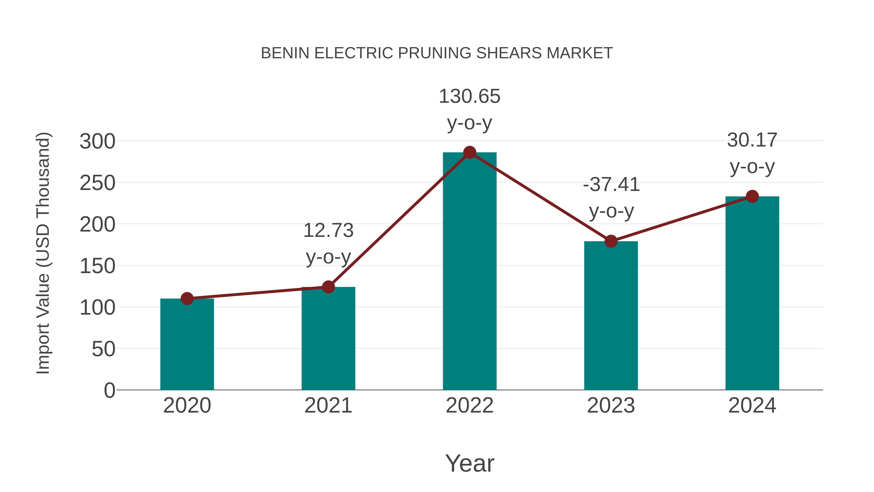 Benin Electric Pruning Shears Market: Import Trend Analysis