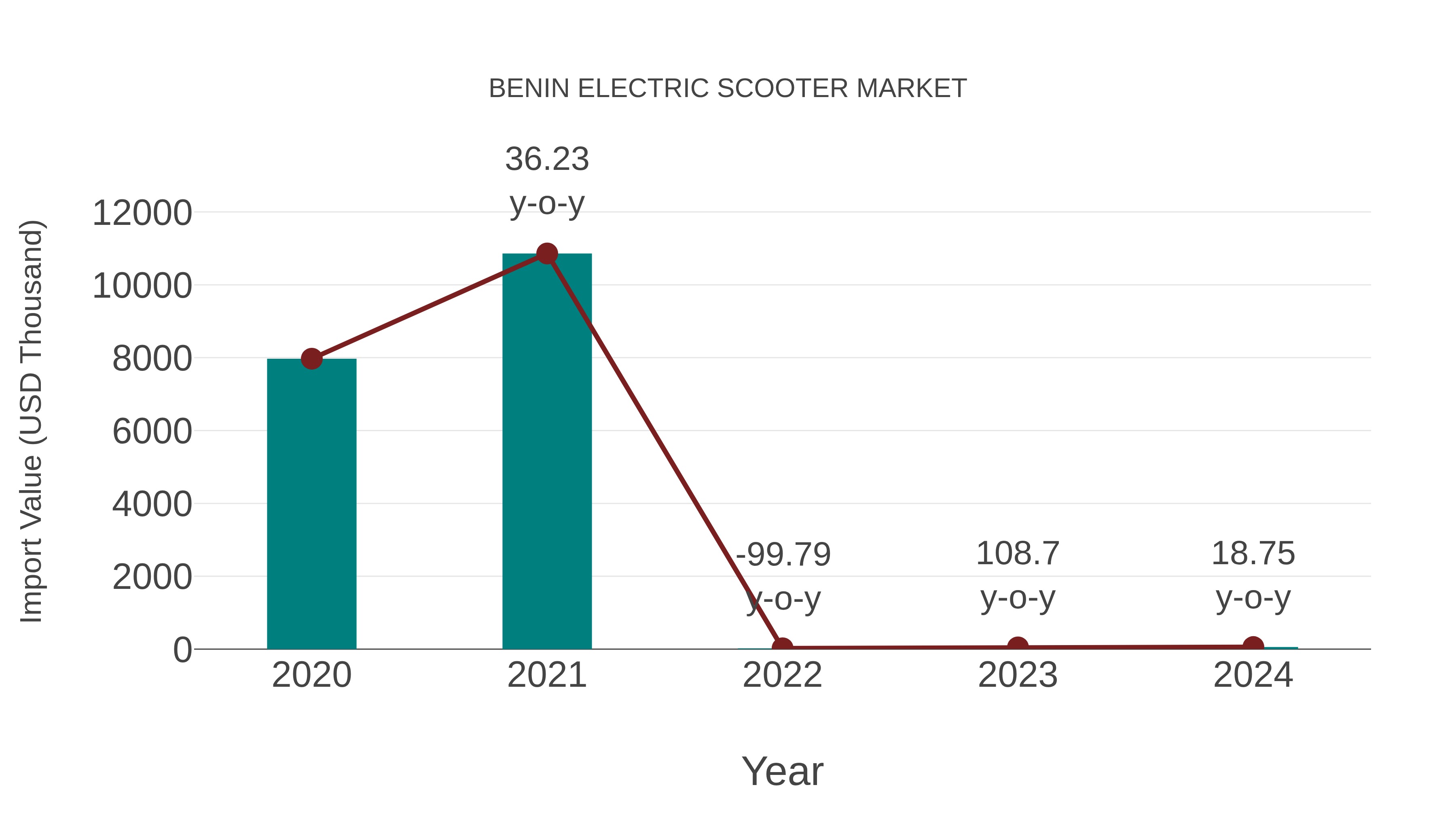 Benin Electric Scooter Market: Import Trend Analysis