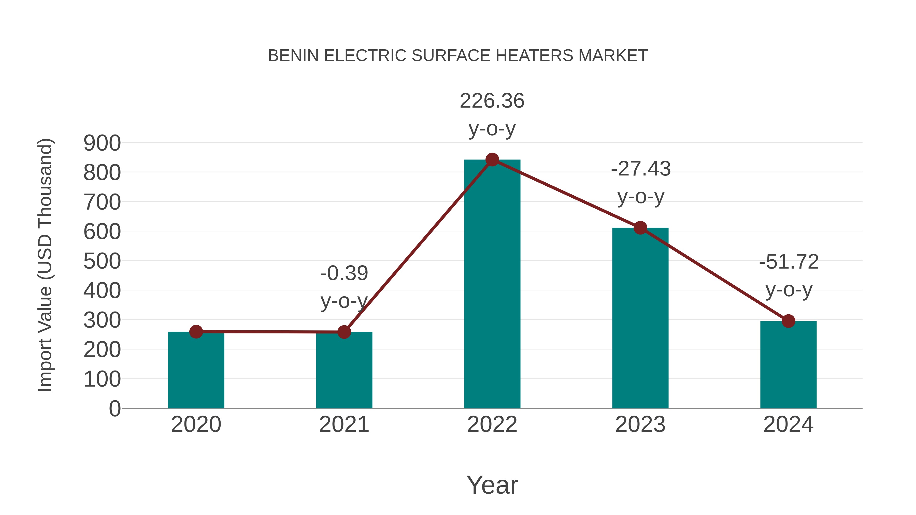  Benin Electric Surface Heaters Market: Import Trend Analysis