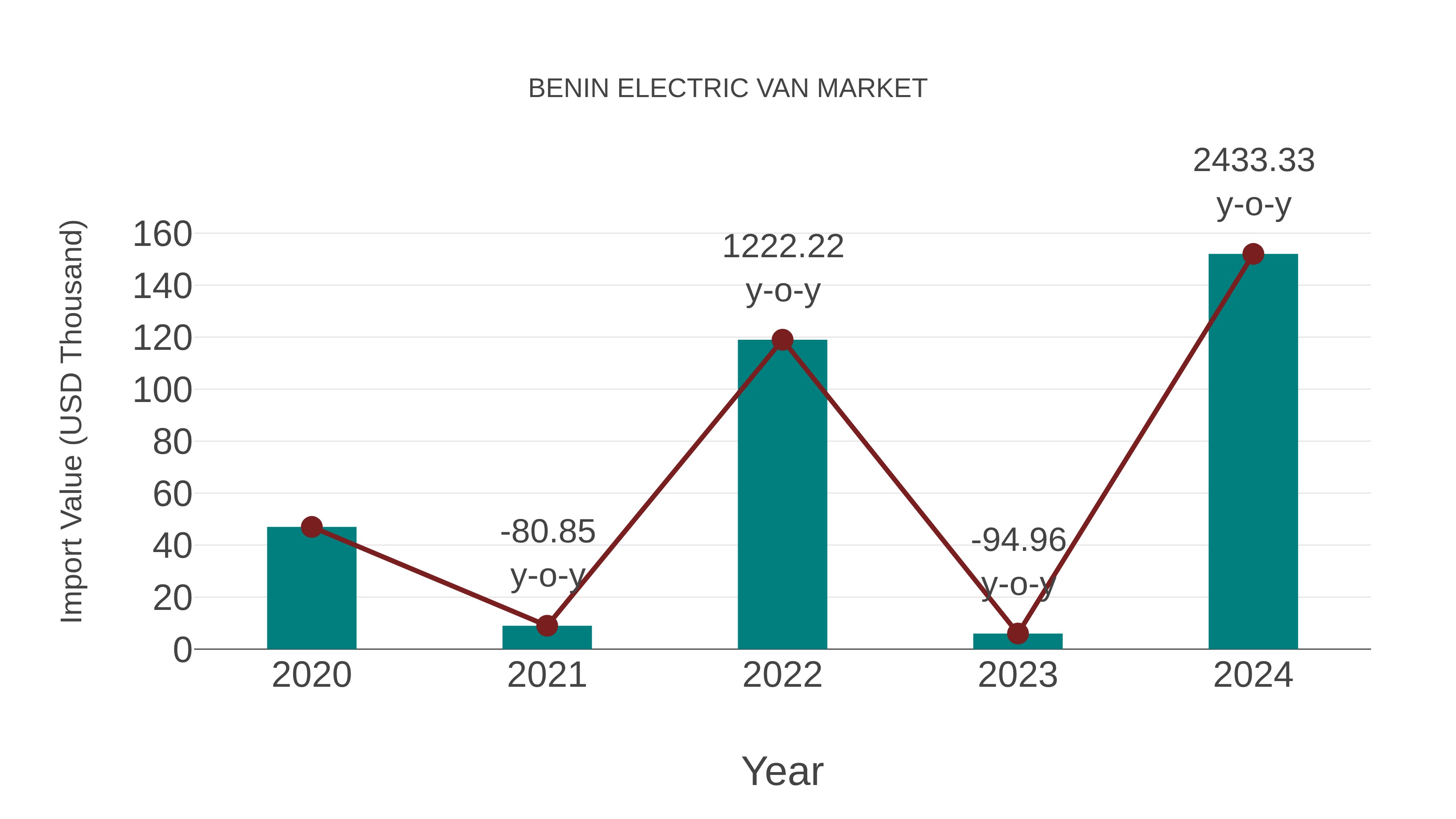  Benin Electric Van Market: Import Trend Analysis