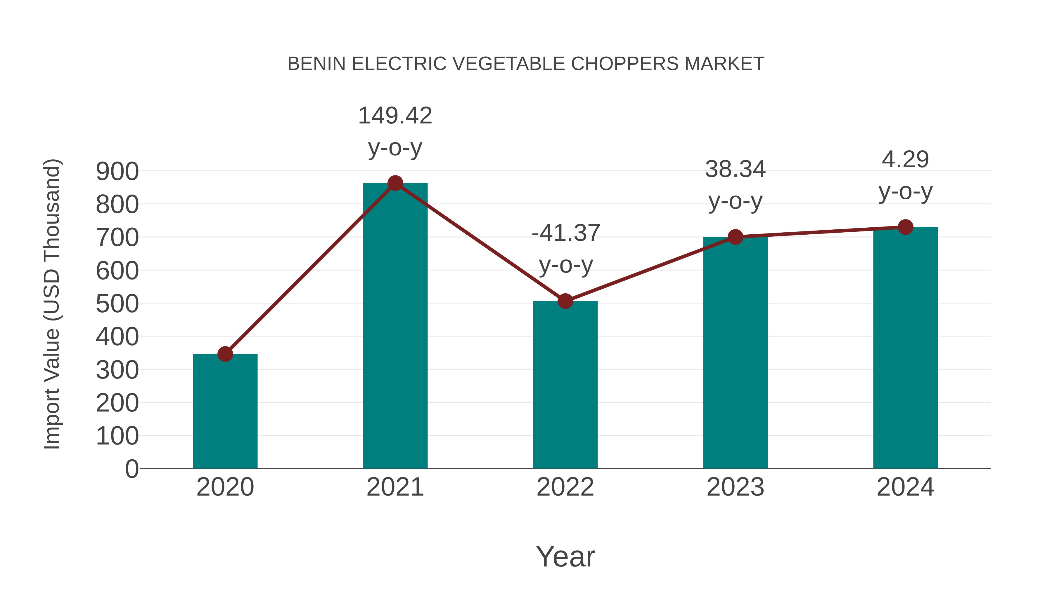  Benin Electric Vegetable Choppers Market: Import Trend Analysis