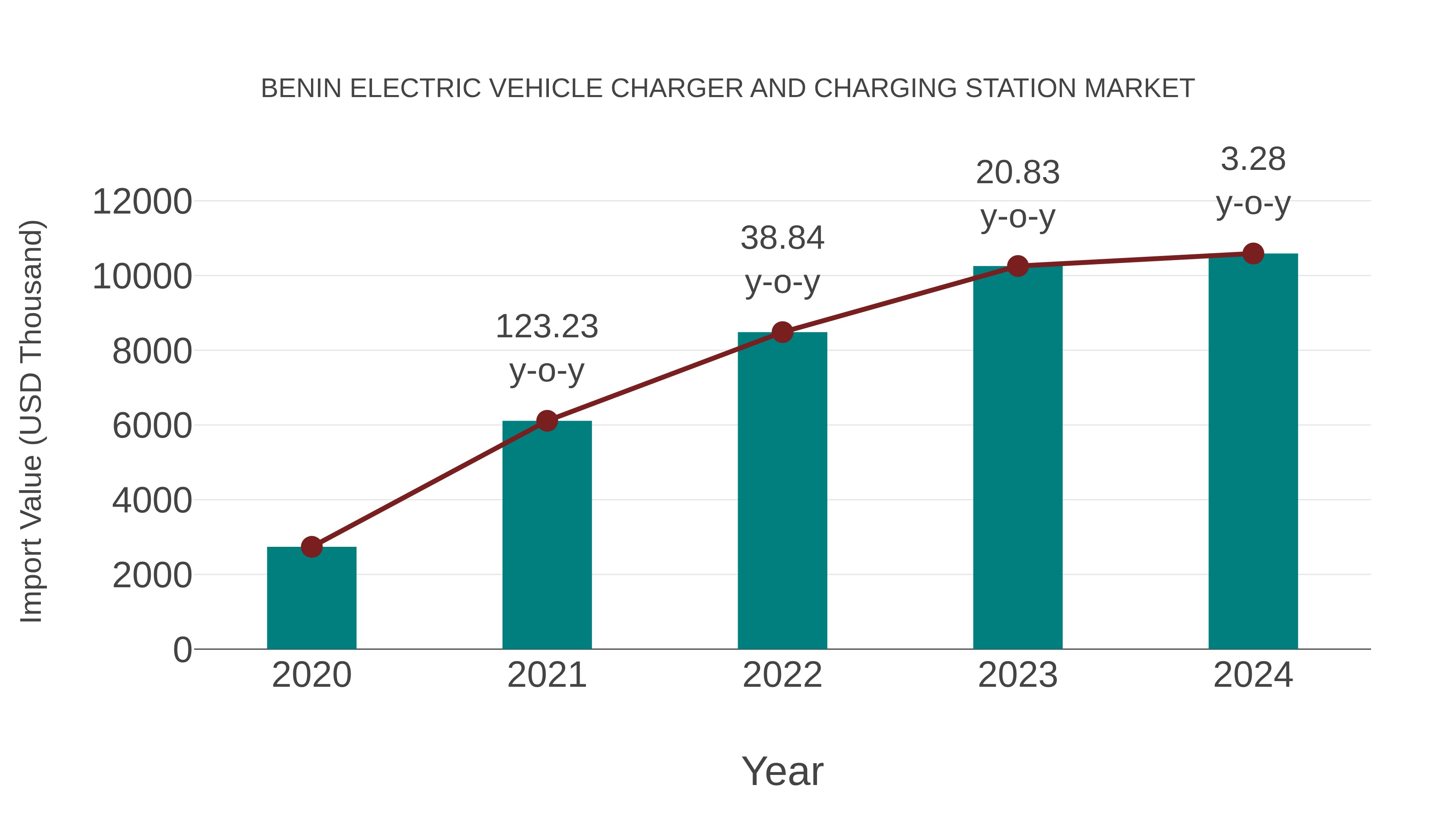 Benin Electric Vehicle Charger and Charging Station Market: Import Trend Analysis