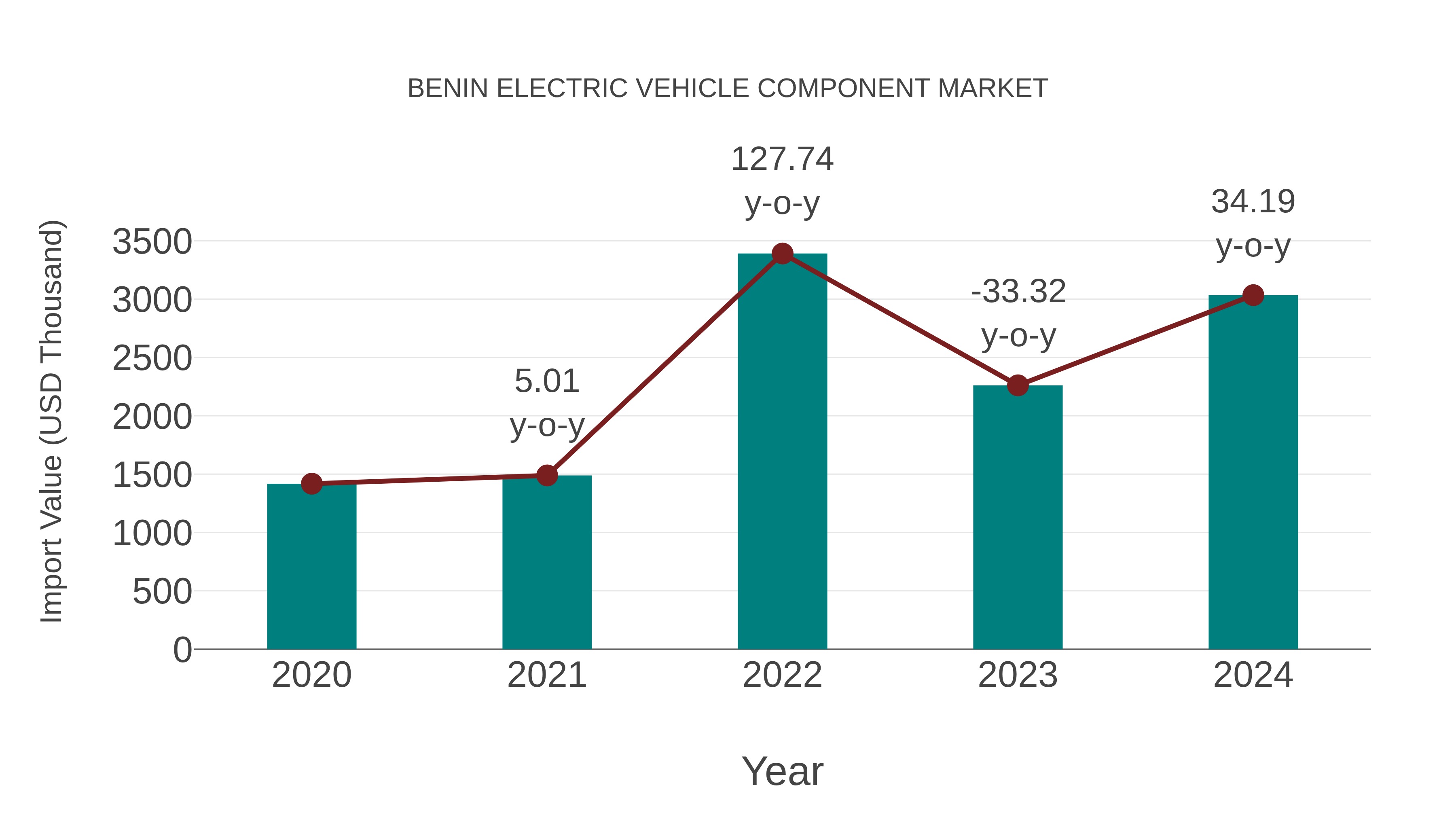 Benin Electric Vehicle Component Market: Import Trend Analysis