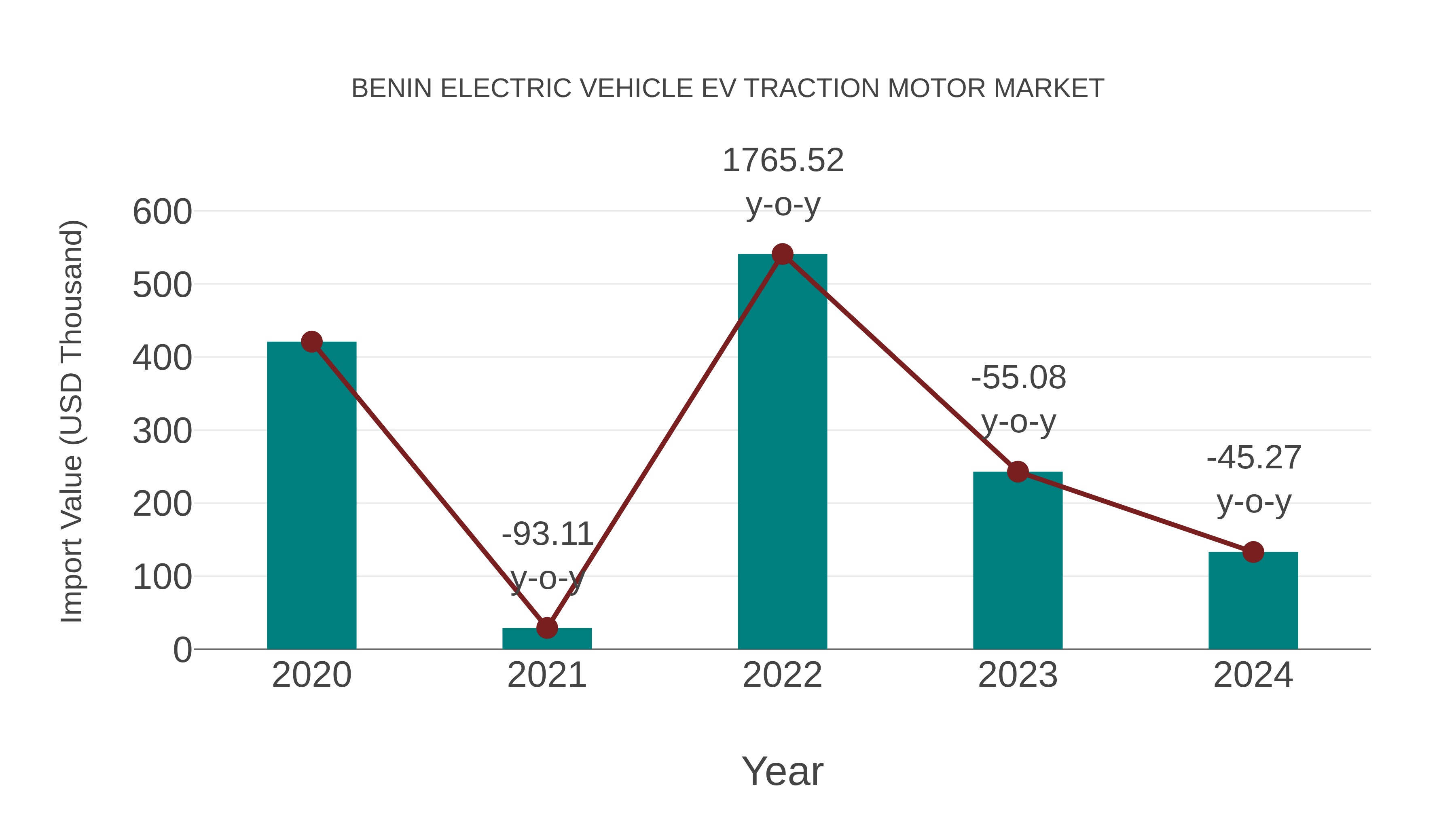 Benin Electric Vehicle Ev Traction Motor Market: Import Trend Analysis