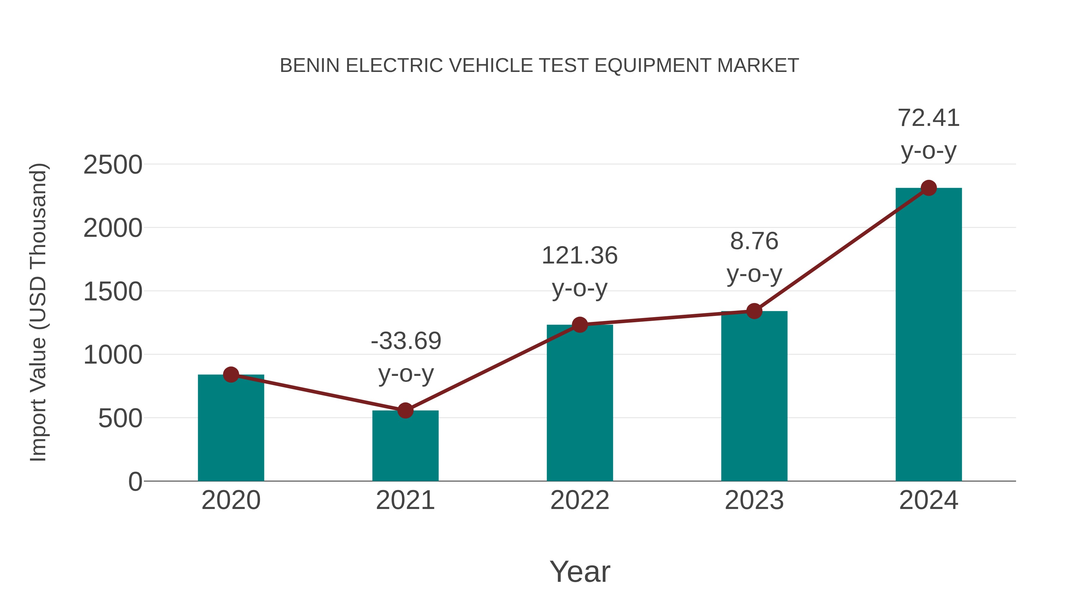 Benin Electric Vehicle Test Equipment Market: Import Trend Analysis