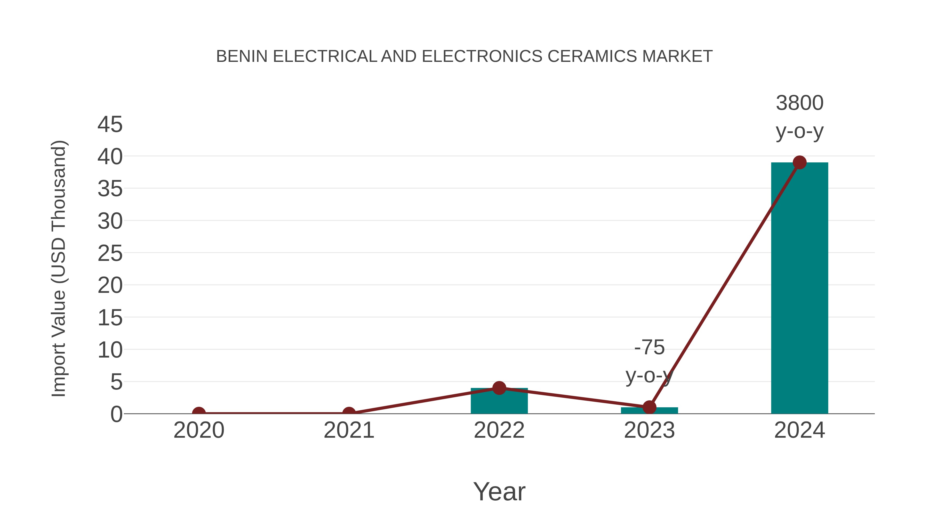 Benin Electrical and Electronics Ceramics Market: Import Trend Analysis