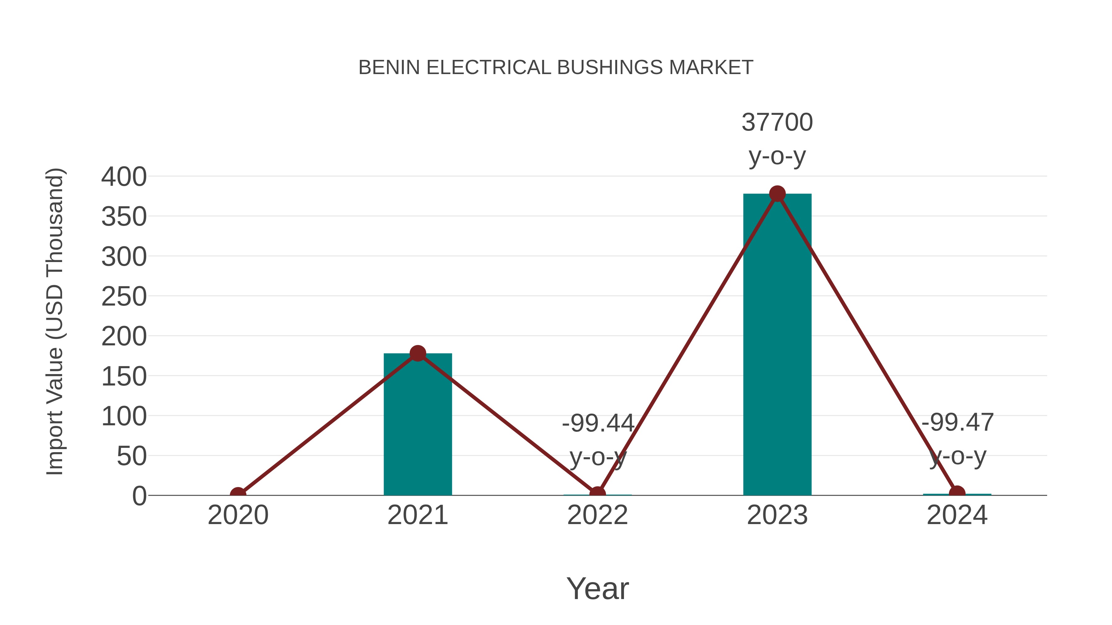  Benin Electrical Bushings Market: Import Trend Analysis