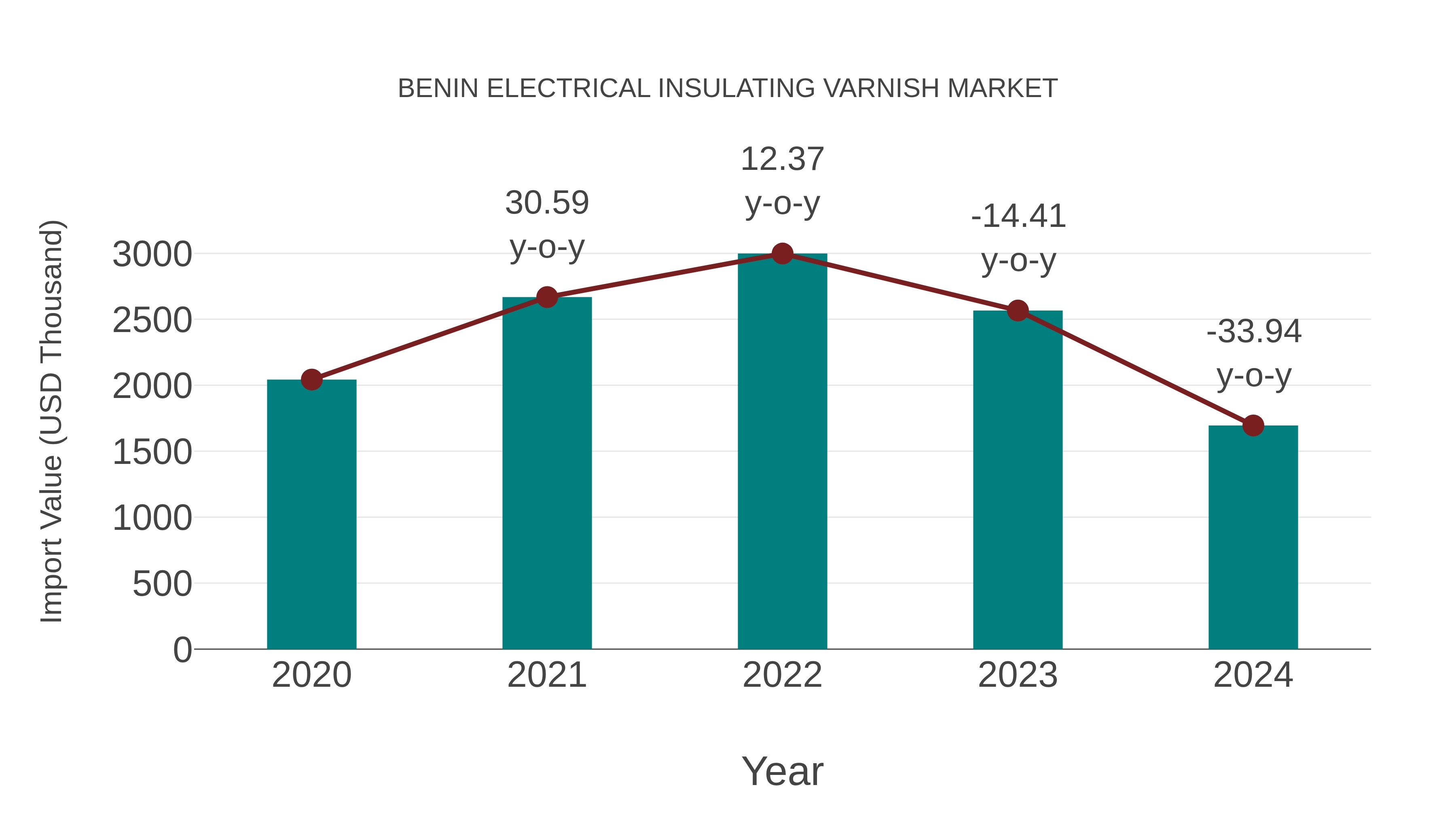 Benin Electrical Insulating Varnish Market: Import Trend Analysis
