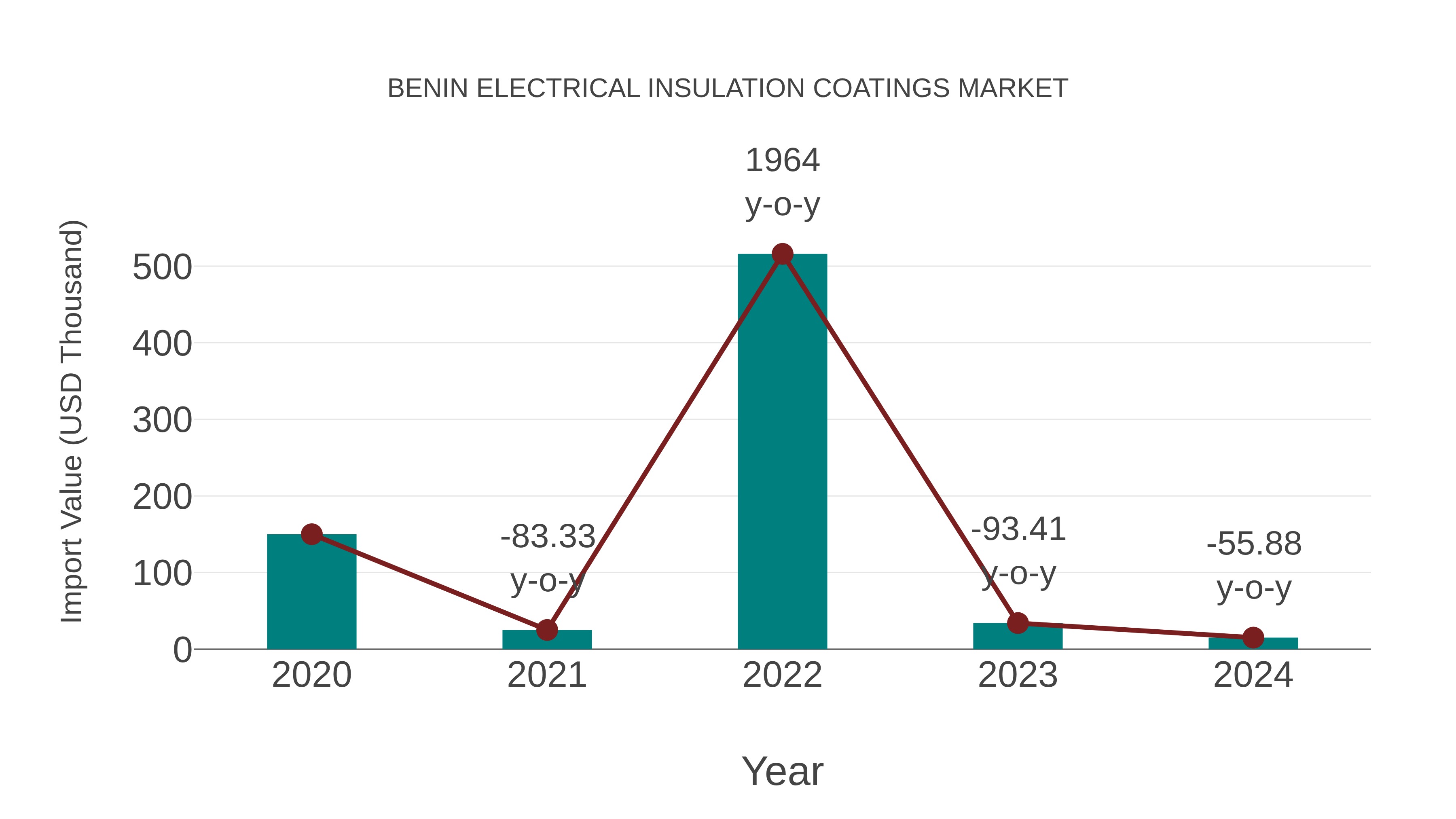  Benin Electrical Insulation Coatings Market: Import Trend Analysis