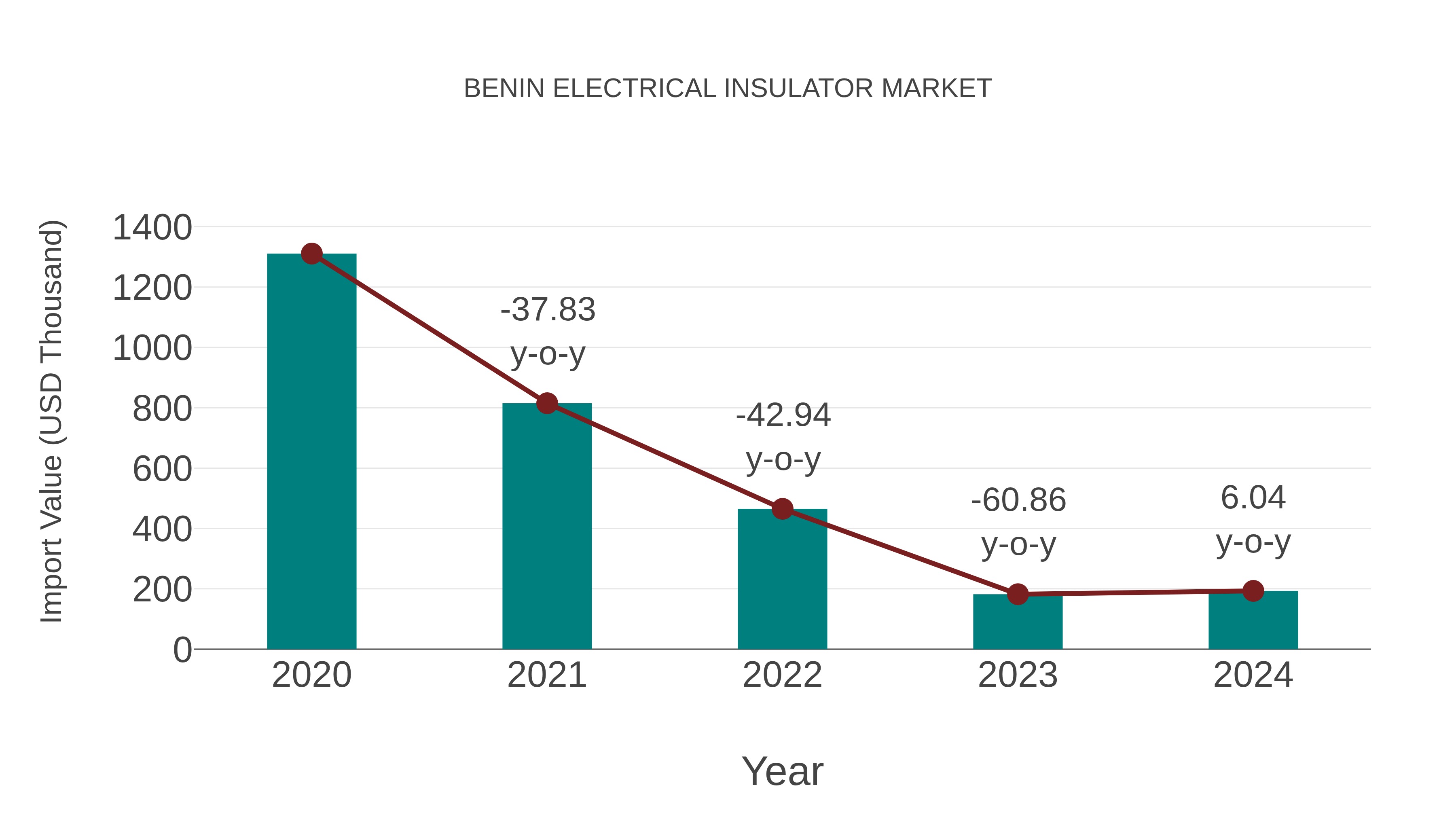  Benin Electrical Insulator Market: Import Trend Analysis